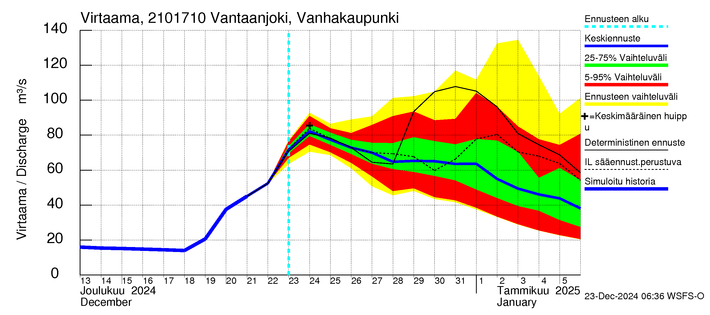 Vantaanjoen vesistöalue - Vantaanjoki Vanhakaupunki: Virtaama / juoksutus - jakaumaennuste