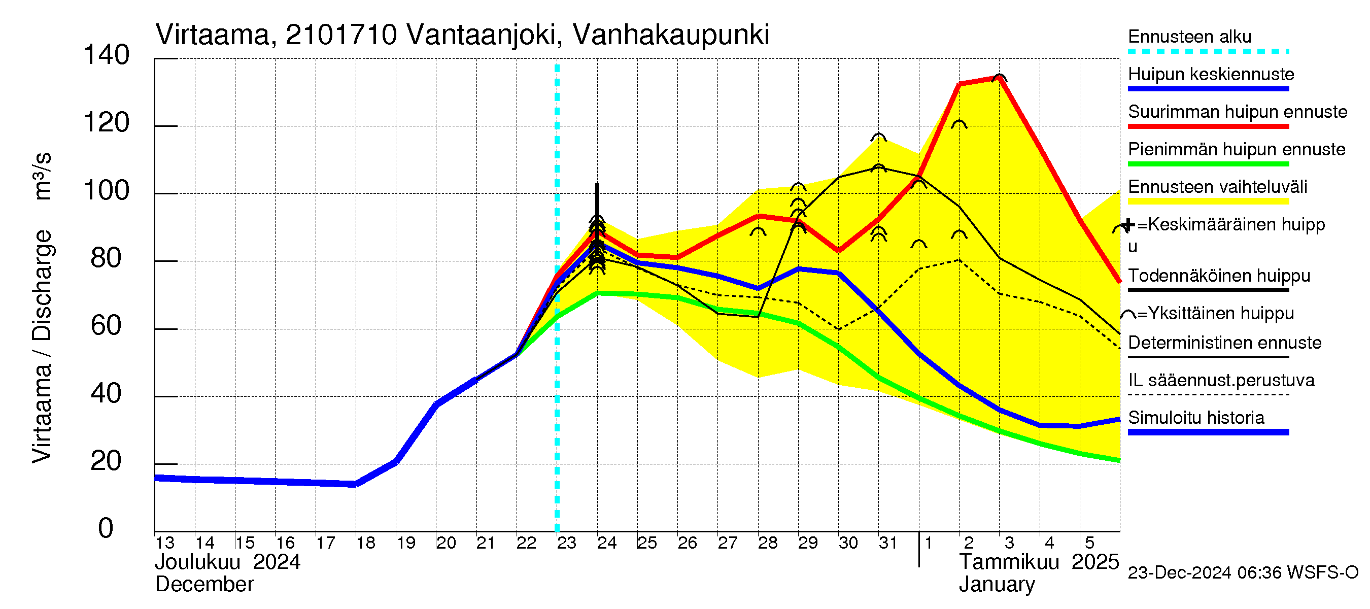 Vantaanjoen vesistöalue - Vantaanjoki Vanhakaupunki: Virtaama / juoksutus - huippujen keski- ja ääriennusteet