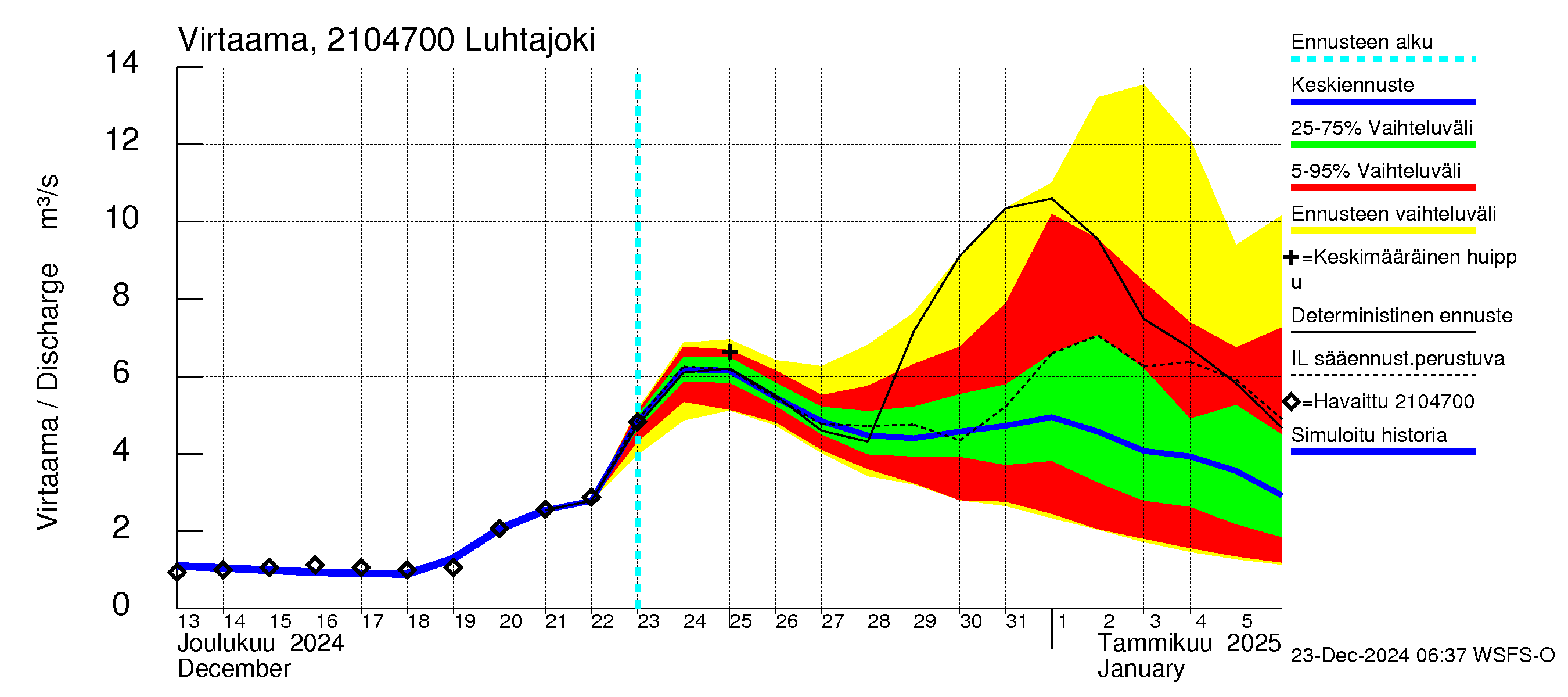 Vantaanjoen vesistöalue - Luhtajoki: Virtaama / juoksutus - jakaumaennuste