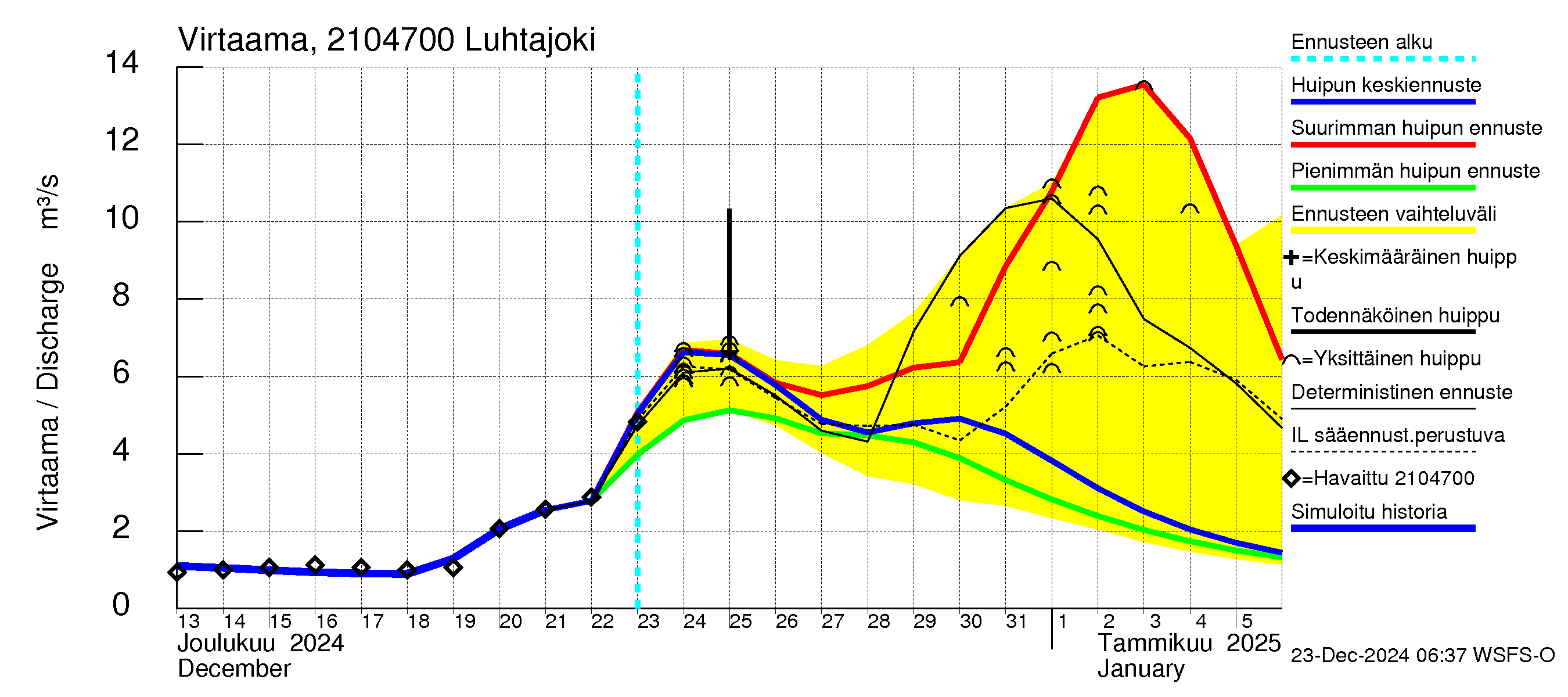 Vantaanjoen vesistöalue - Luhtajoki: Virtaama / juoksutus - huippujen keski- ja ääriennusteet