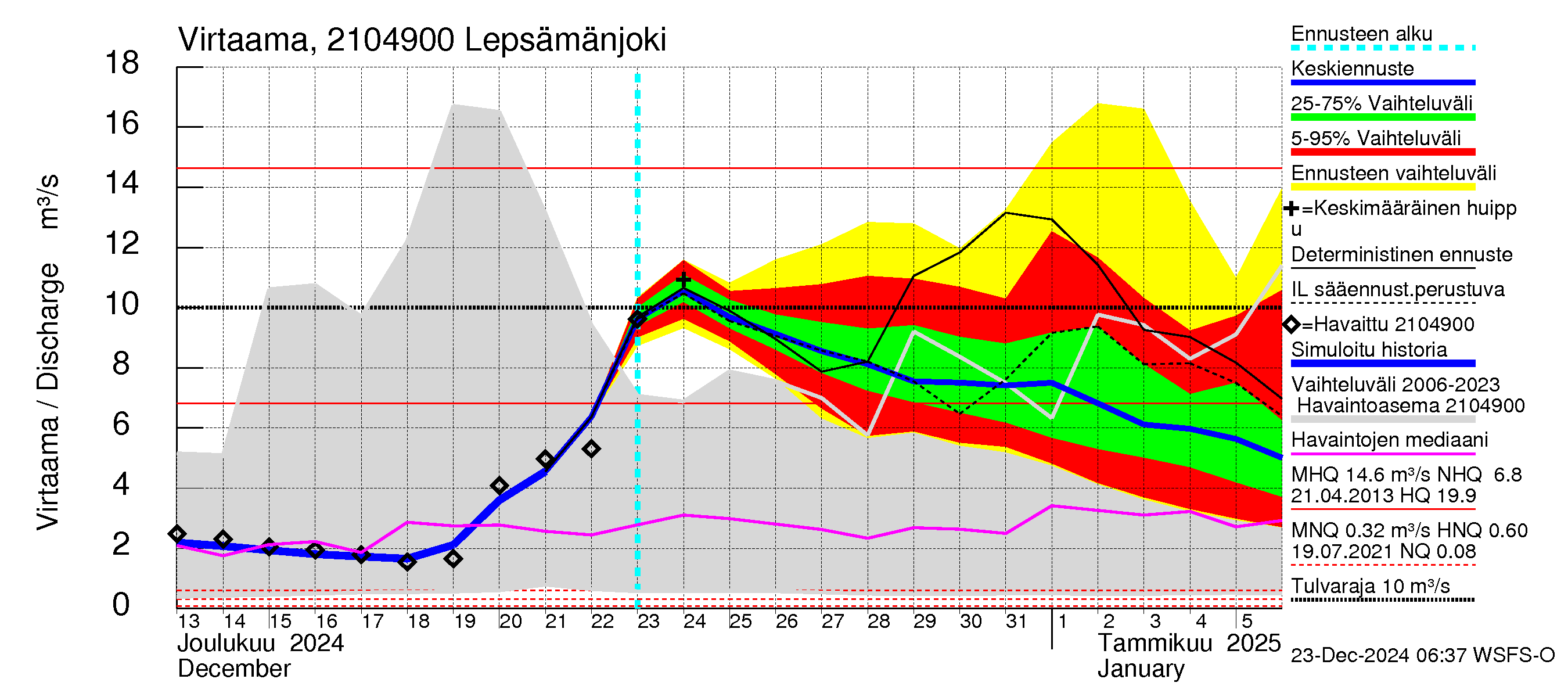 Vantaanjoen vesistöalue - Lepsämänjoki: Virtaama / juoksutus - jakaumaennuste