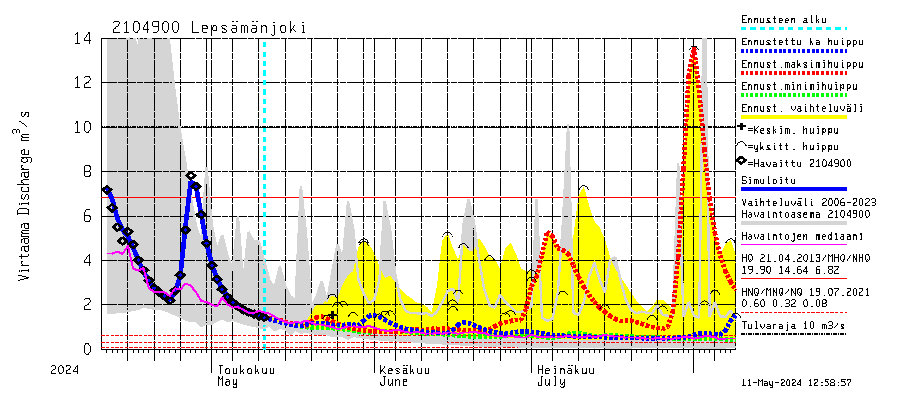 Vantaanjoen vesistöalue - Lepsämänjoki: Virtaama / juoksutus - huippujen keski- ja riennusteet
