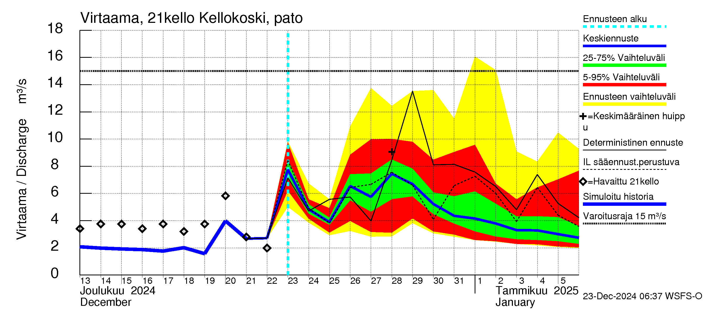 Vantaanjoen vesistöalue - Kellokosken patoallas: Virtaama / juoksutus - jakaumaennuste