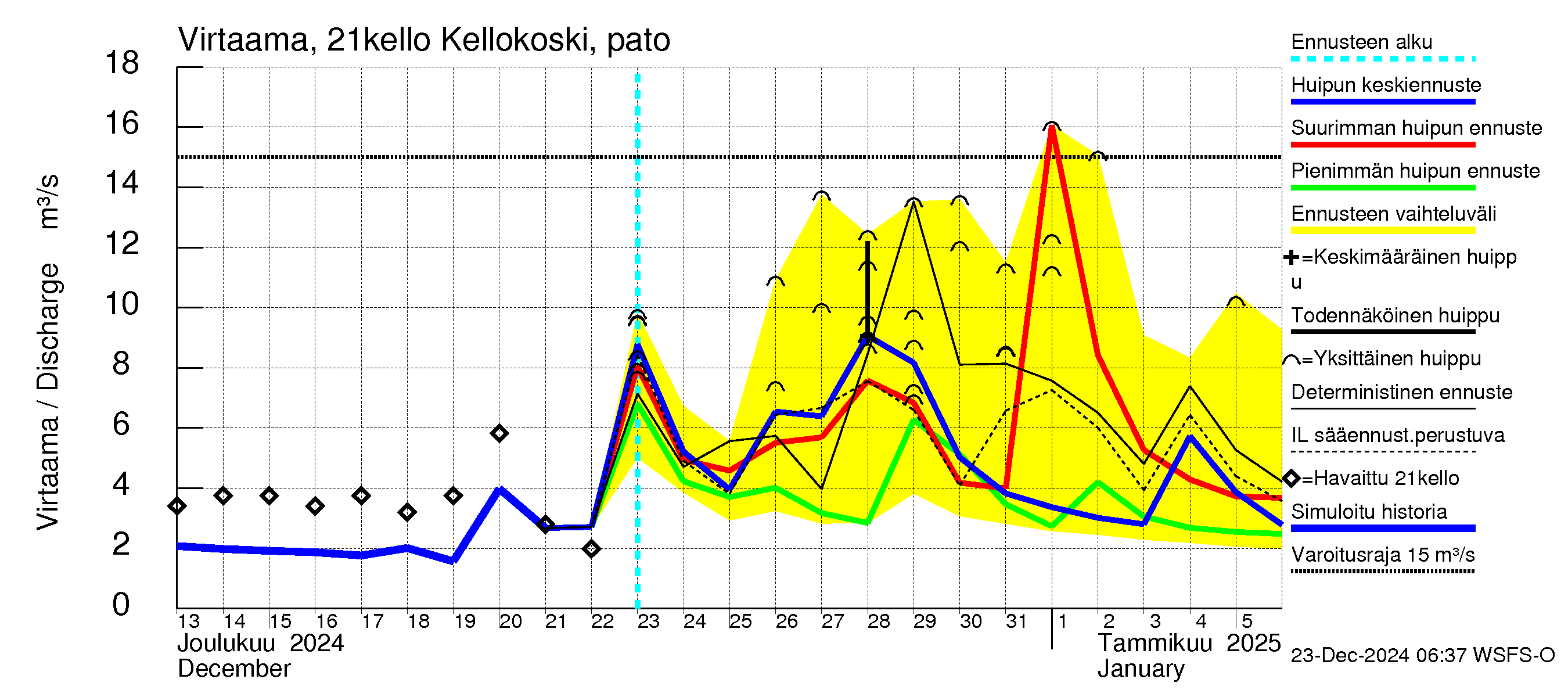 Vantaanjoen vesistöalue - Kellokosken patoallas: Virtaama / juoksutus - huippujen keski- ja ääriennusteet