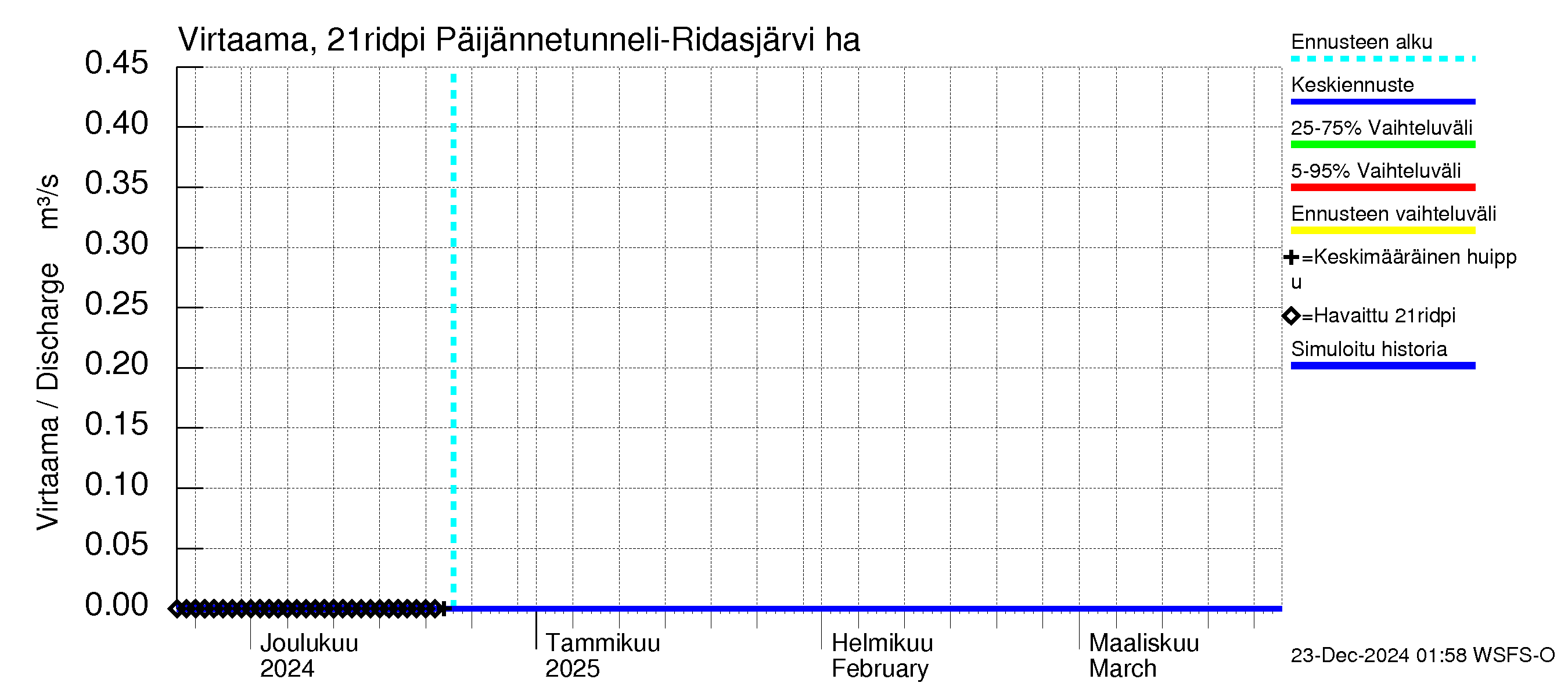 Vantaanjoen vesistöalue - Ridasjärvi: Lähtövirtaama / juoksutus - jakaumaennuste