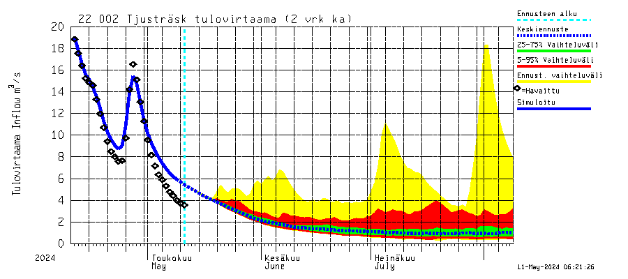 Siuntionjoen vesistöalue - Tjusträsk: Tulovirtaama (usean vuorokauden liukuva keskiarvo) - jakaumaennuste