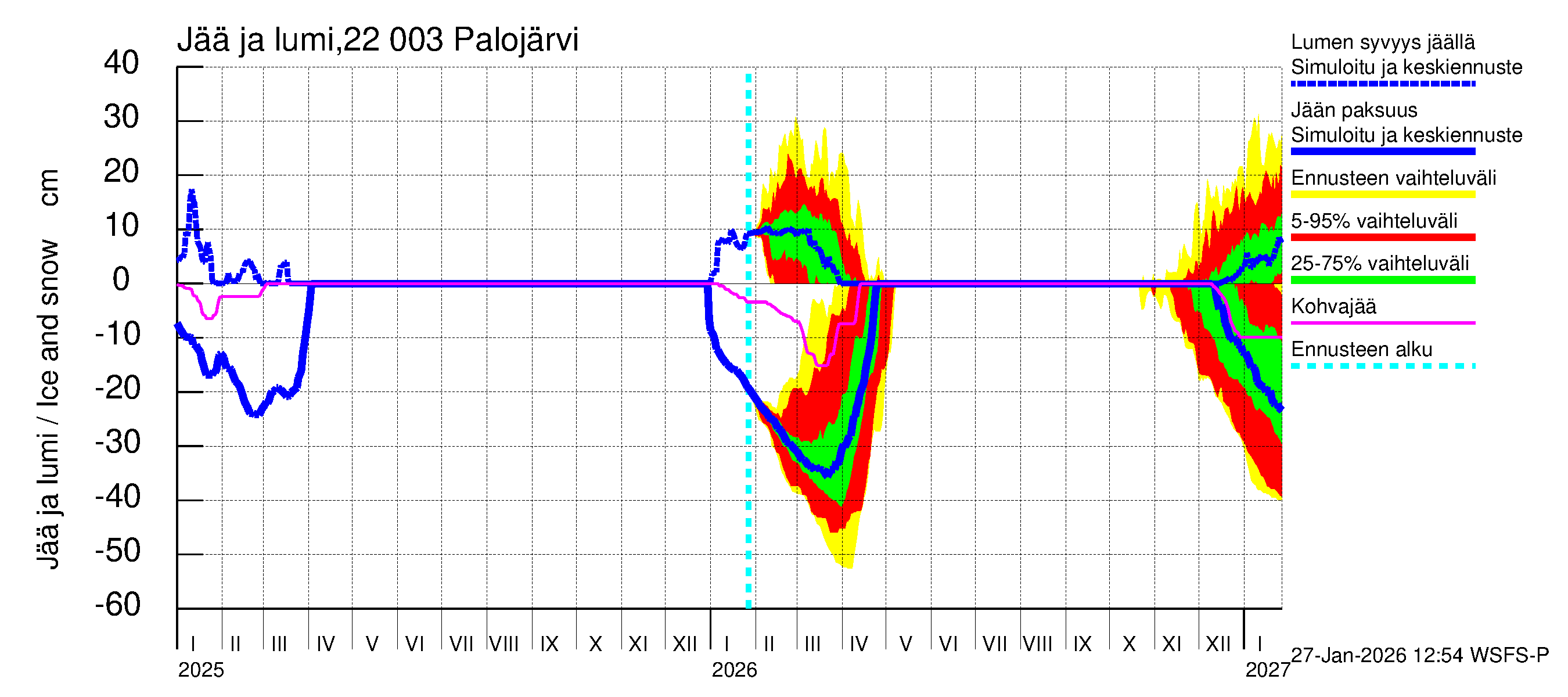 Siuntionjoen vesistöalue - Palojärvi: Jään paksuus