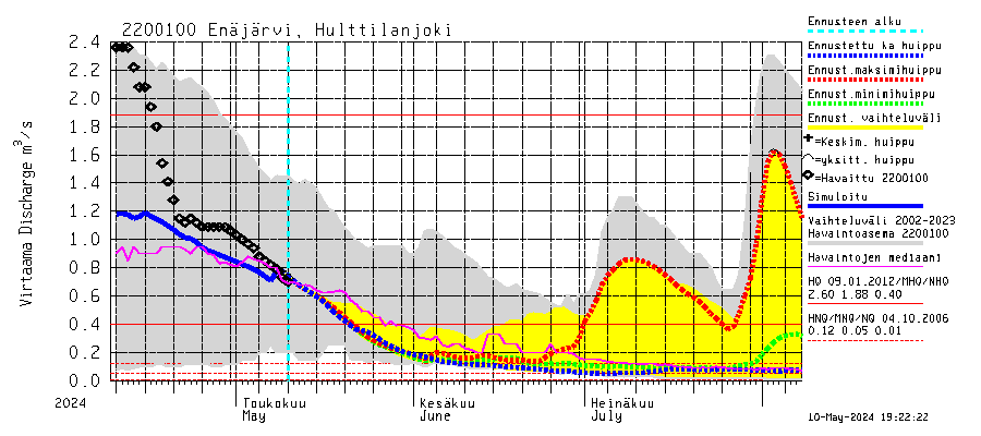 Siuntionjoen vesistöalue - Enäjärvi: Lhtvirtaama / juoksutus - huippujen keski- ja riennusteet