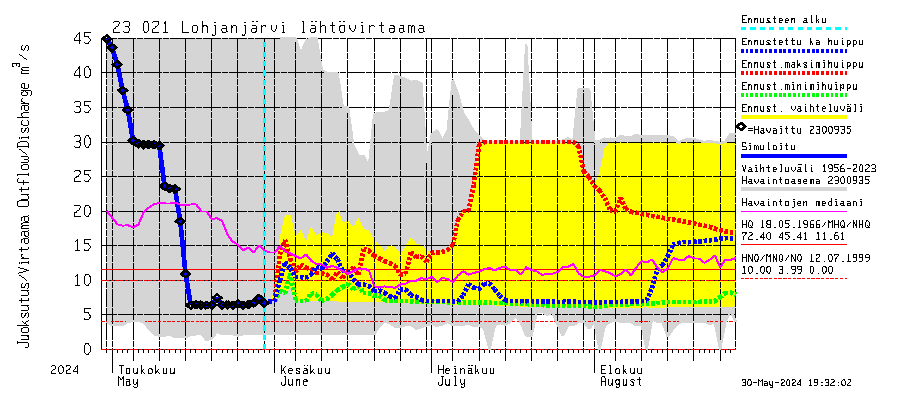 Karjaanjoen vesistöalue - Lohjanjärvi: Lhtvirtaama / juoksutus - huippujen keski- ja riennusteet