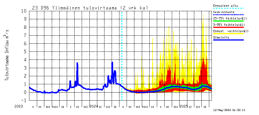 Karjaanjoen vesistöalue - Ylimmäinen: Tulovirtaama (usean vuorokauden liukuva keskiarvo) - jakaumaennuste