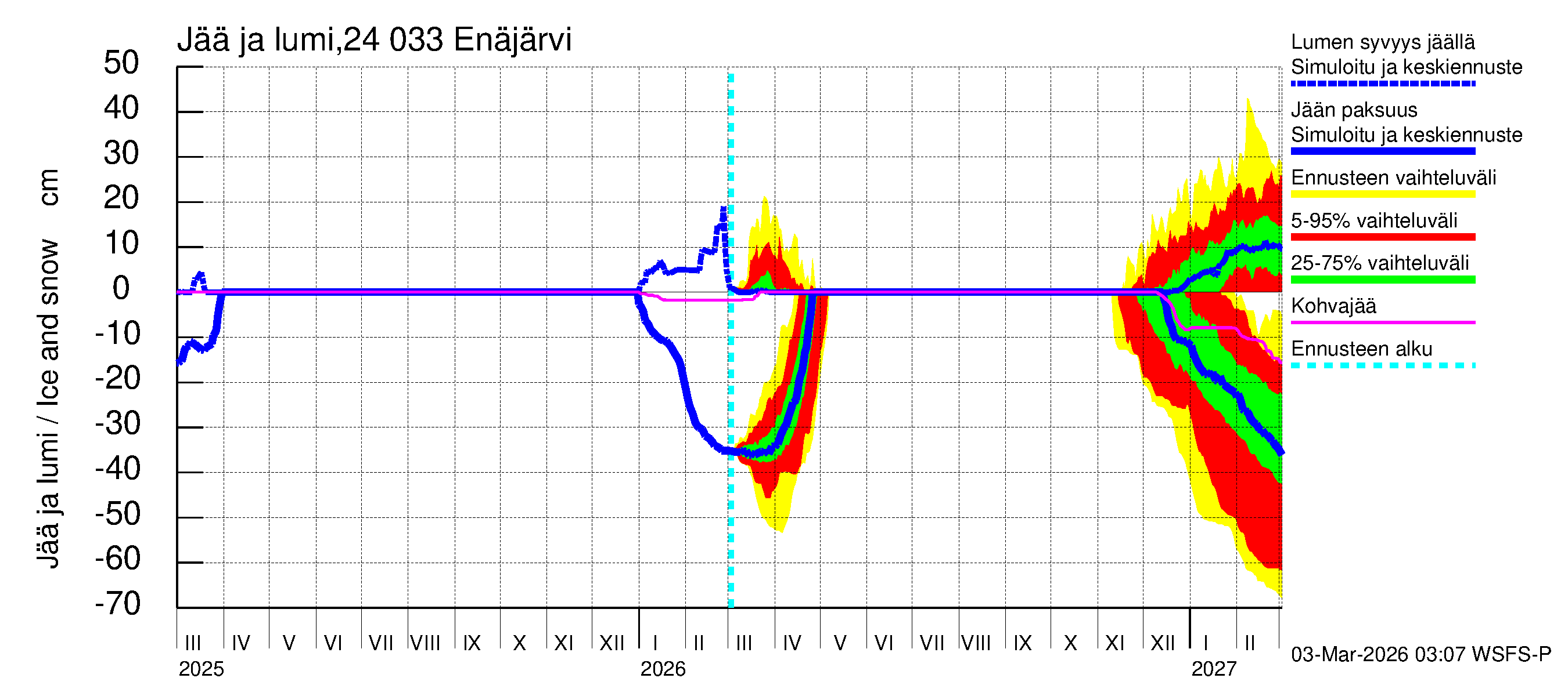 Kiskonjoen vesistöalue - Enäjärvi: Jään paksuus