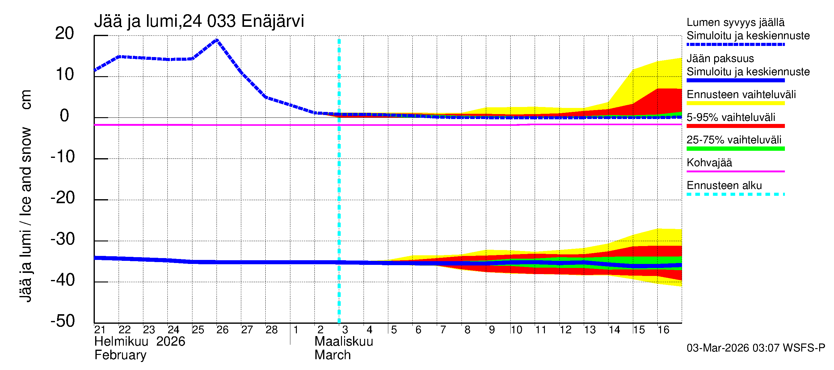Kiskonjoen vesistöalue - Enäjärvi: Jään paksuus