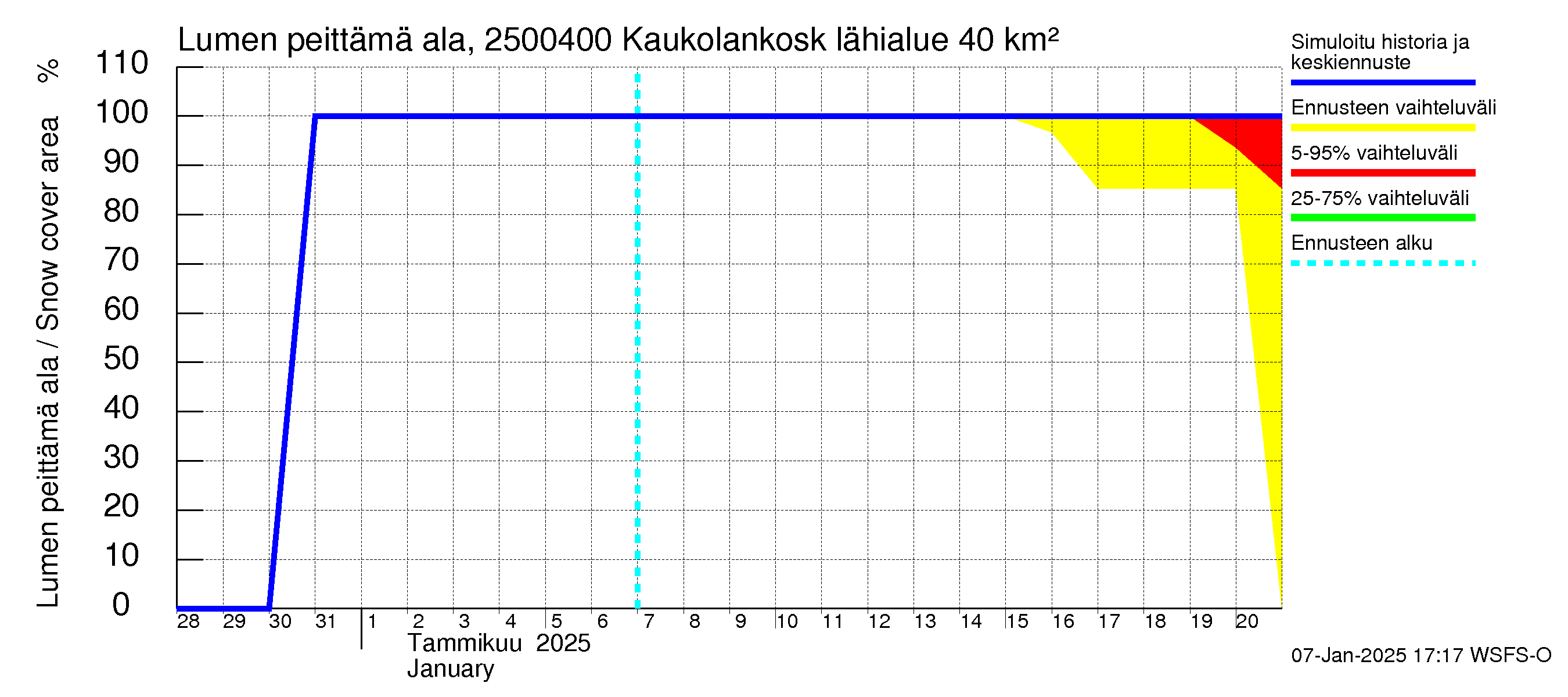 Uskelanjoen vesistöalue - Kaukolankoski: Lumen peittämä ala