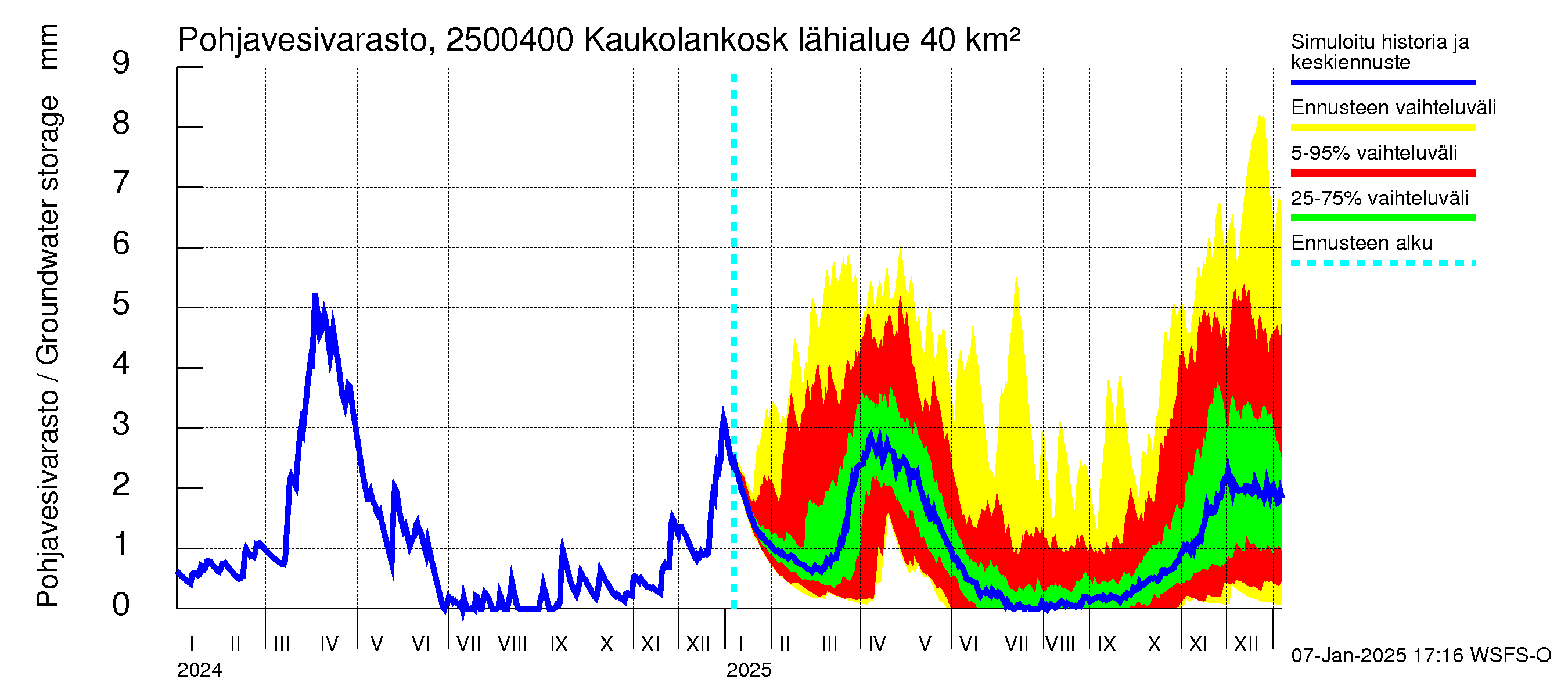 Uskelanjoen vesistöalue - Kaukolankoski: Pohjavesivarasto