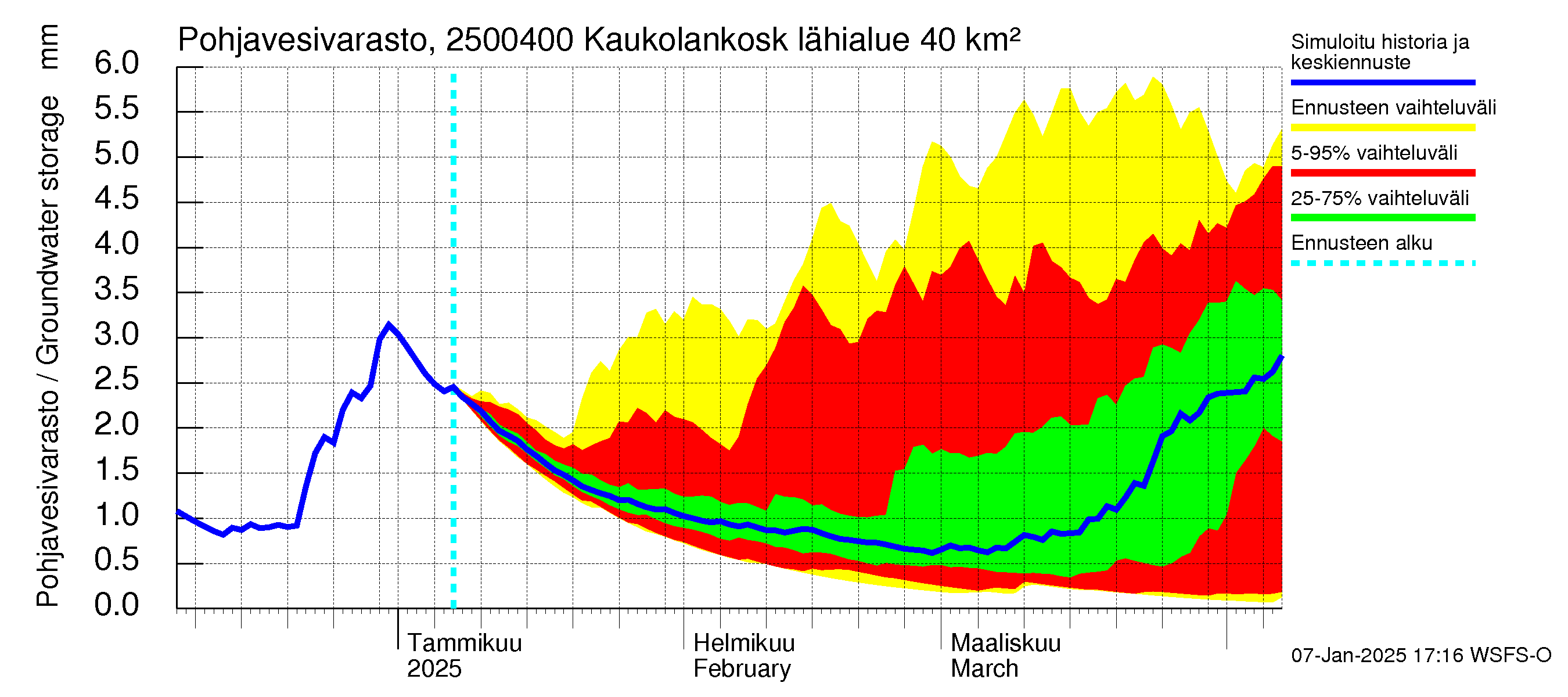 Uskelanjoen vesistöalue - Kaukolankoski: Pohjavesivarasto