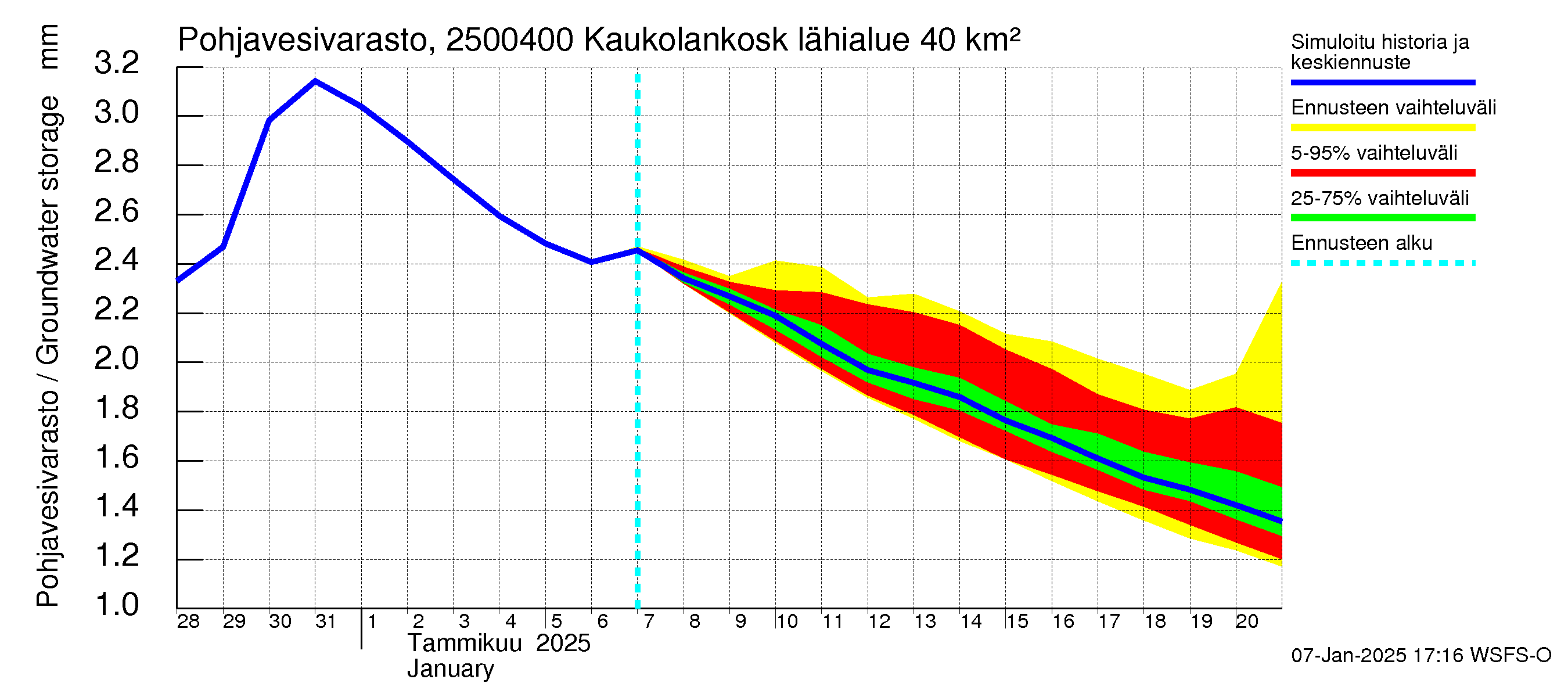 Uskelanjoen vesistöalue - Kaukolankoski: Pohjavesivarasto