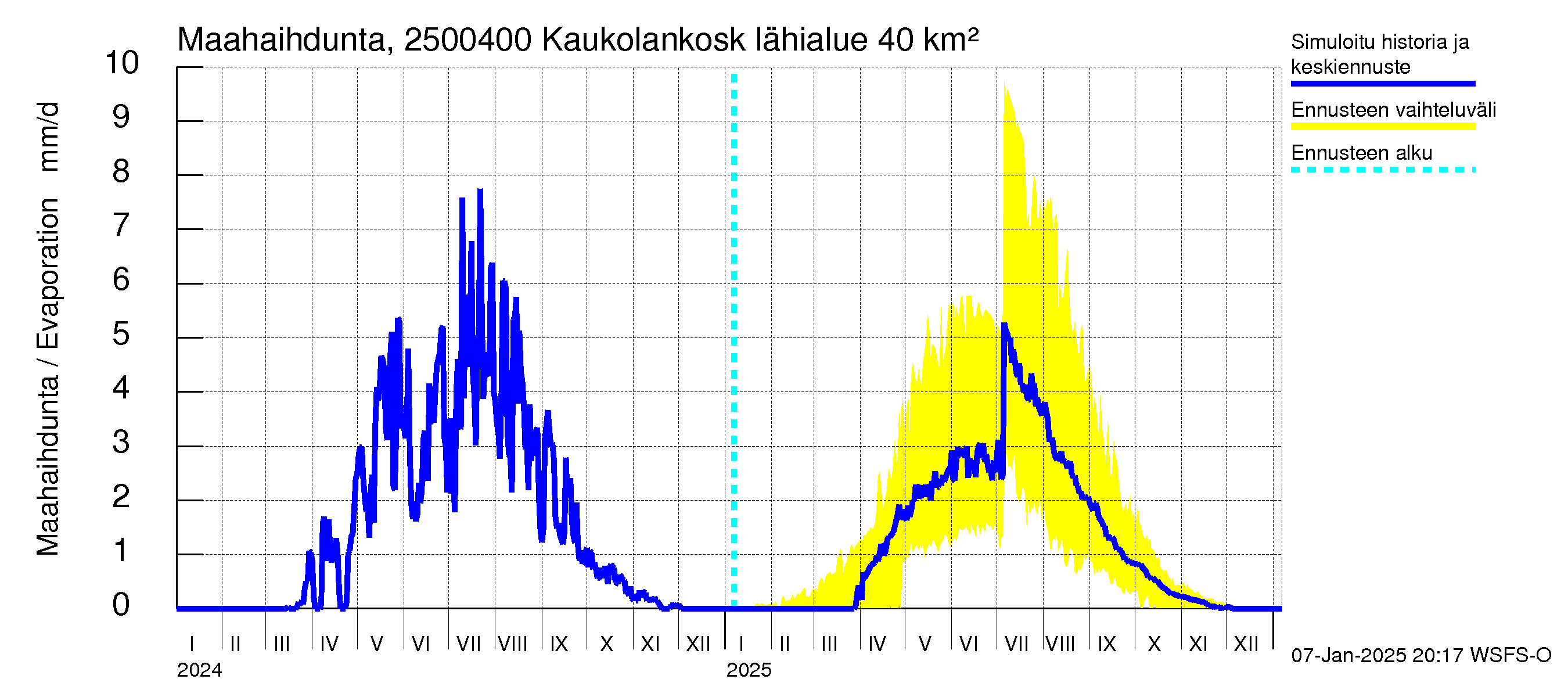 Uskelanjoen vesistöalue - Kaukolankoski: Haihdunta maa-alueelta