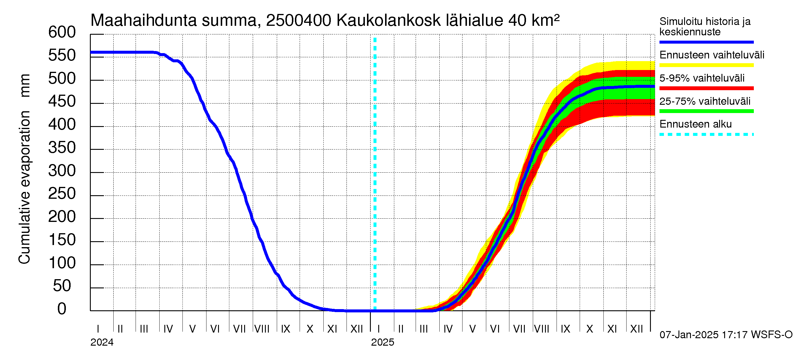 Uskelanjoen vesistöalue - Kaukolankoski: Haihdunta maa-alueelta - summa