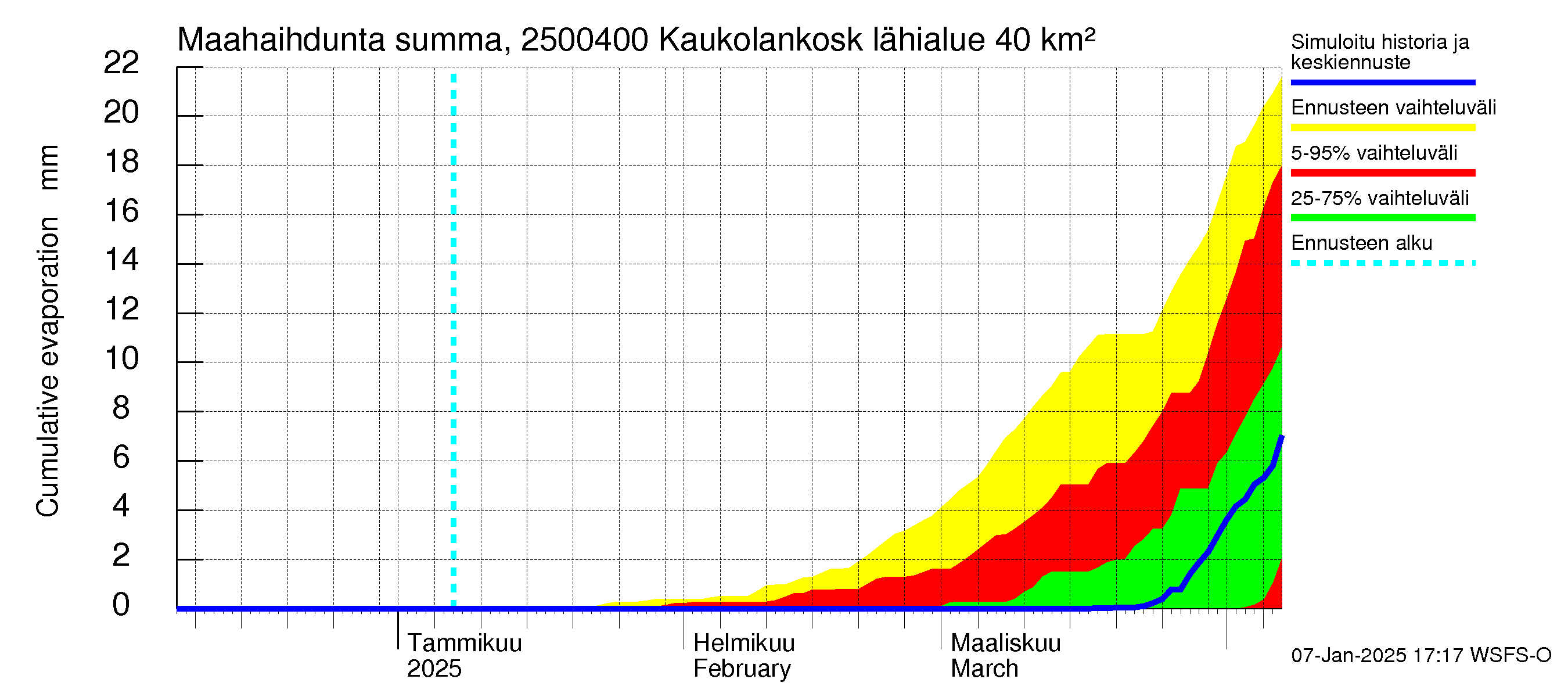 Uskelanjoen vesistöalue - Kaukolankoski: Haihdunta maa-alueelta - summa