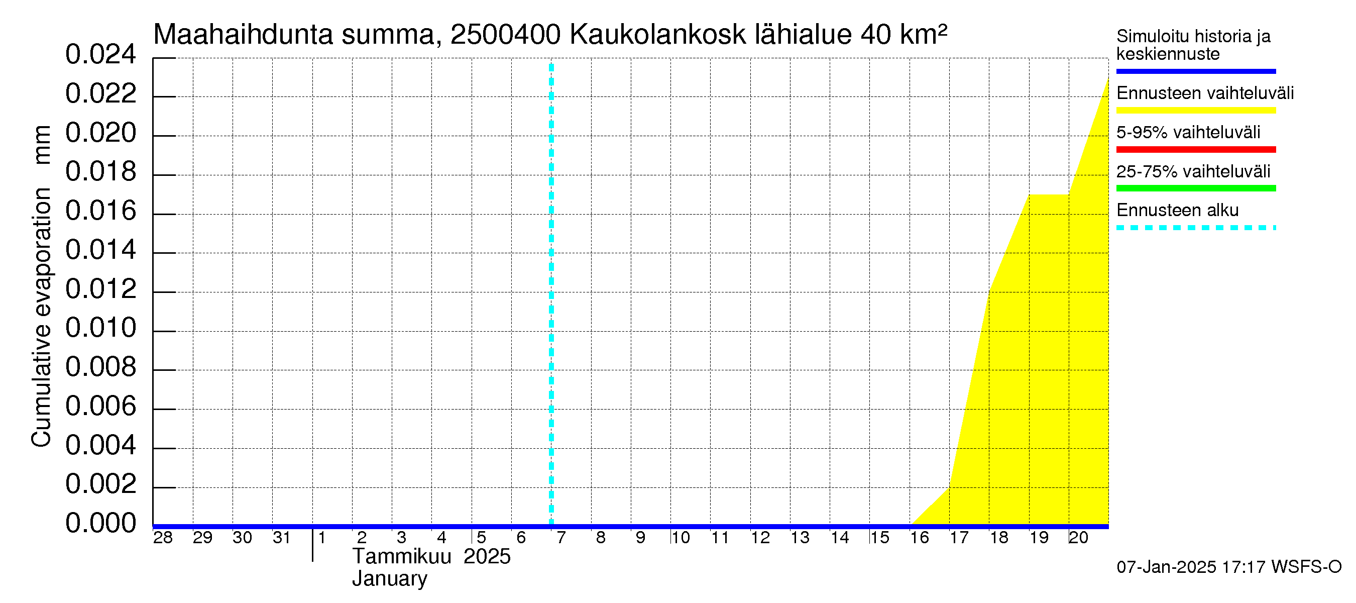 Uskelanjoen vesistöalue - Kaukolankoski: Haihdunta maa-alueelta - summa