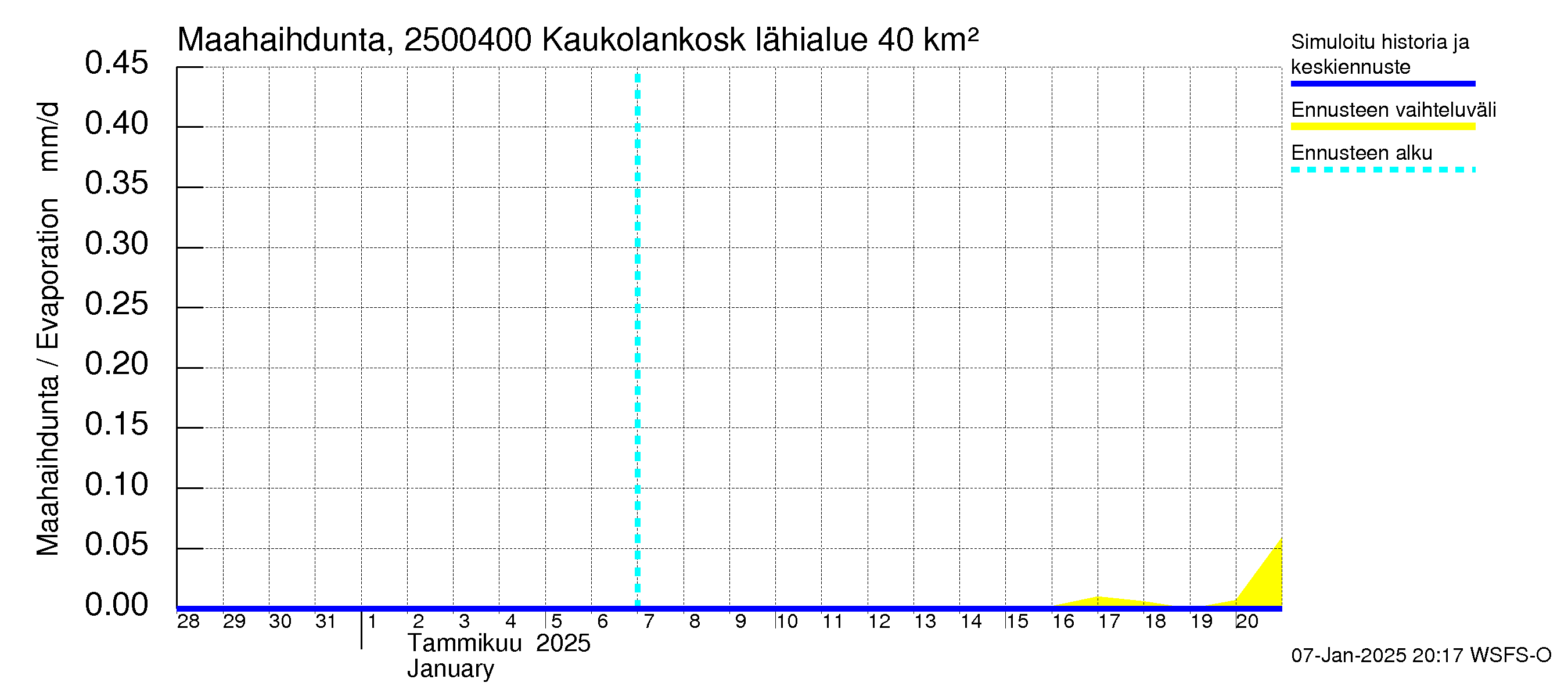 Uskelanjoen vesistöalue - Kaukolankoski: Haihdunta maa-alueelta