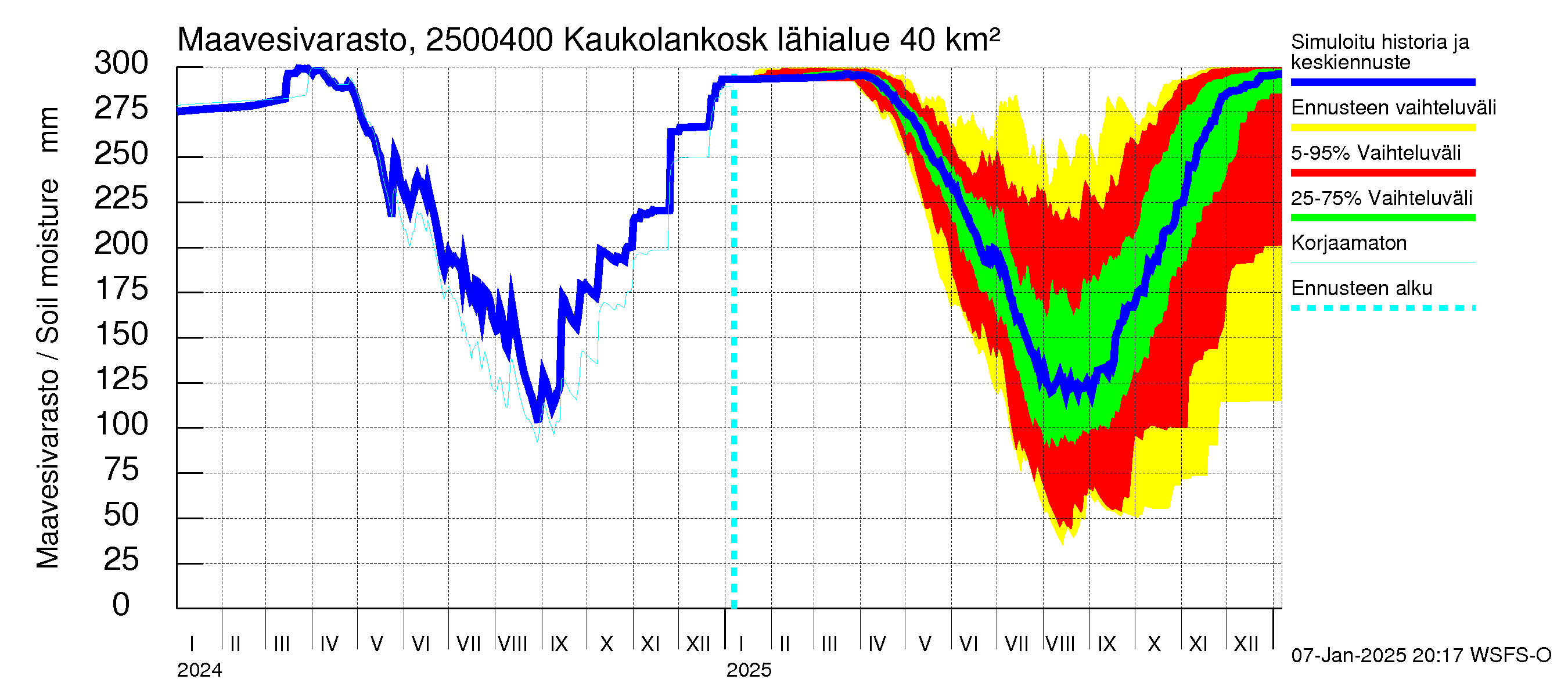 Uskelanjoen vesistöalue - Kaukolankoski: Maavesivarasto