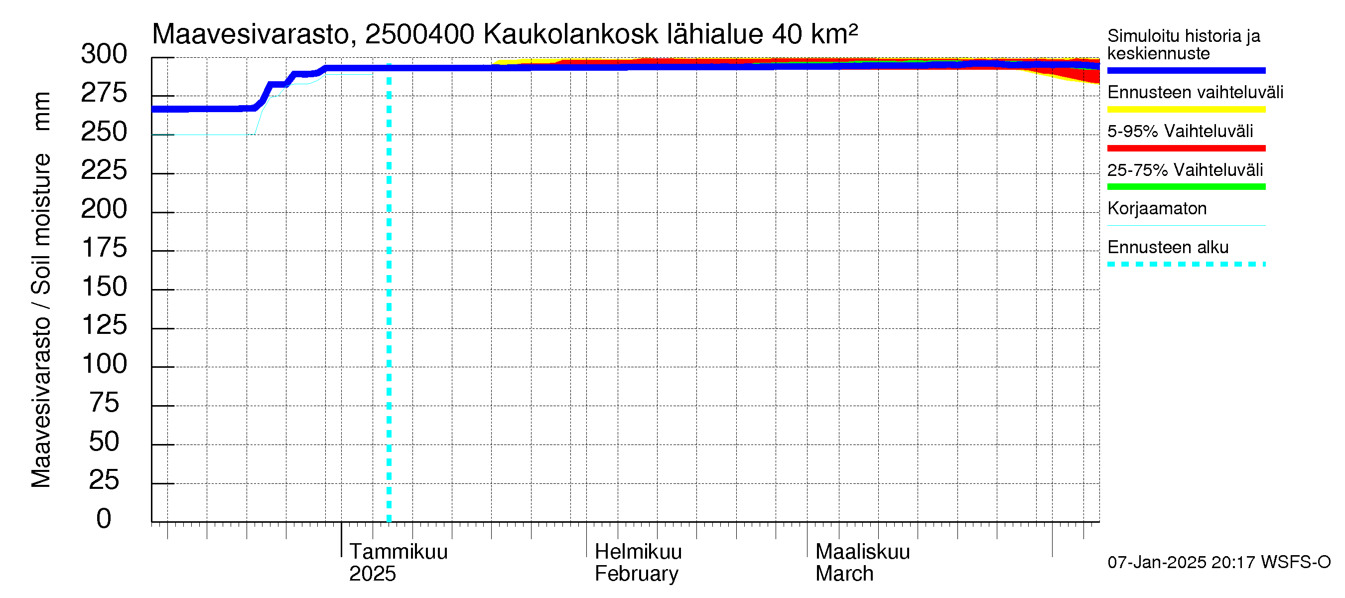 Uskelanjoen vesistöalue - Kaukolankoski: Maavesivarasto