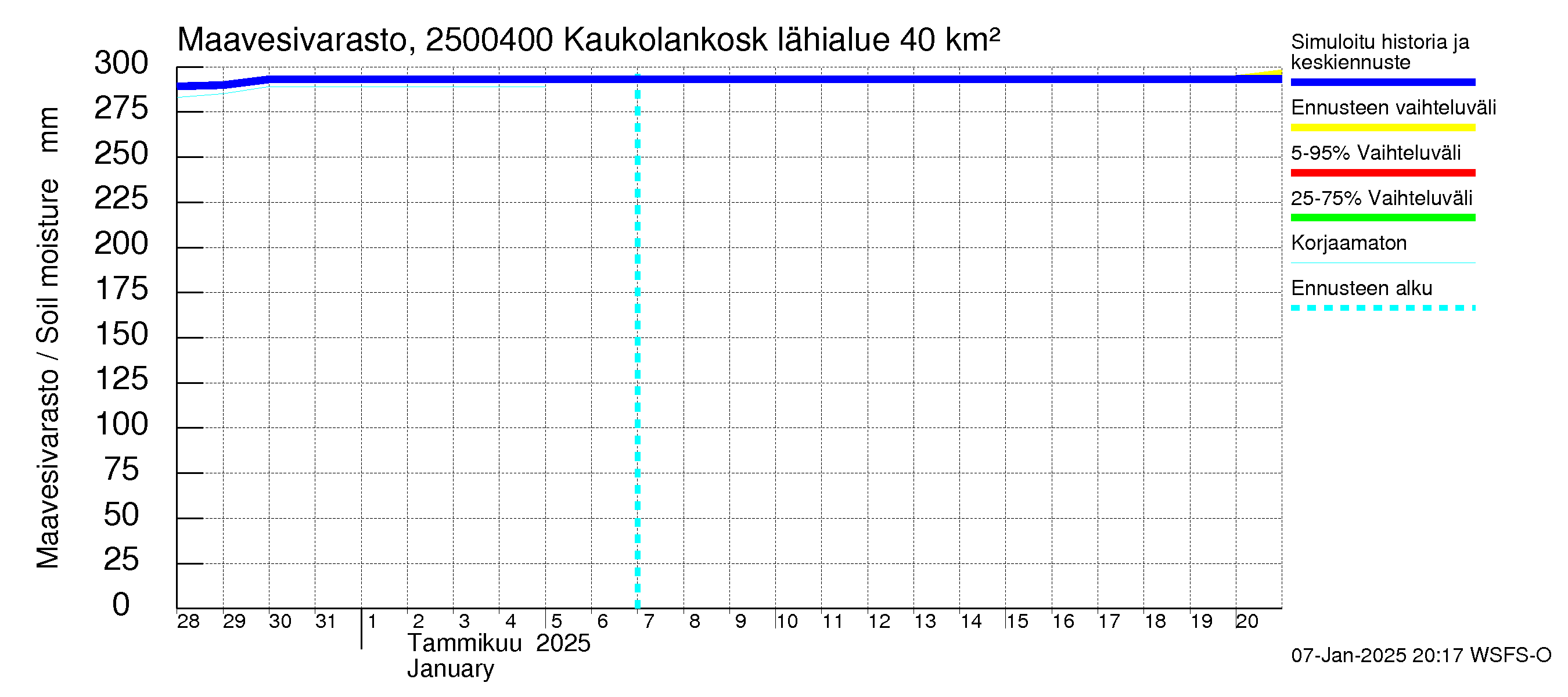 Uskelanjoen vesistöalue - Kaukolankoski: Maavesivarasto