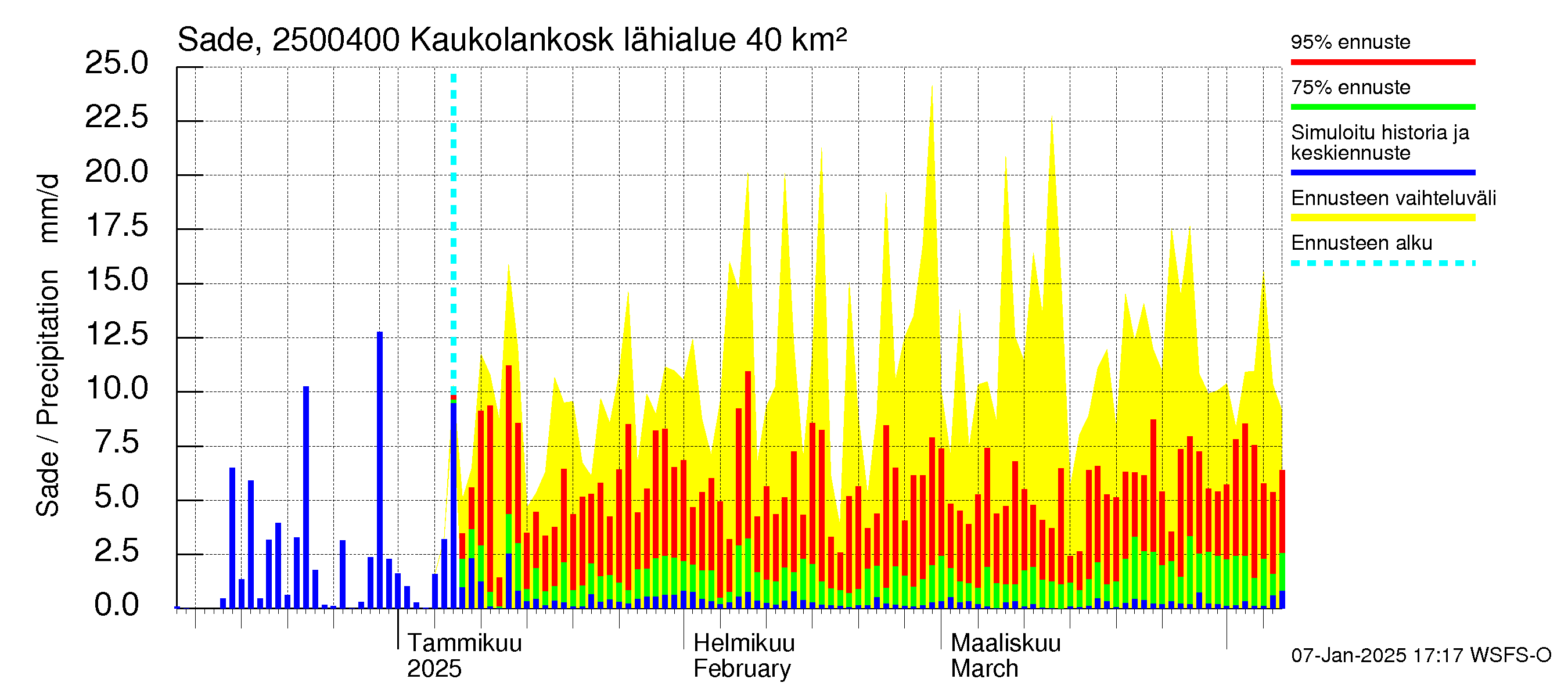 Uskelanjoen vesistöalue - Kaukolankoski: Sade