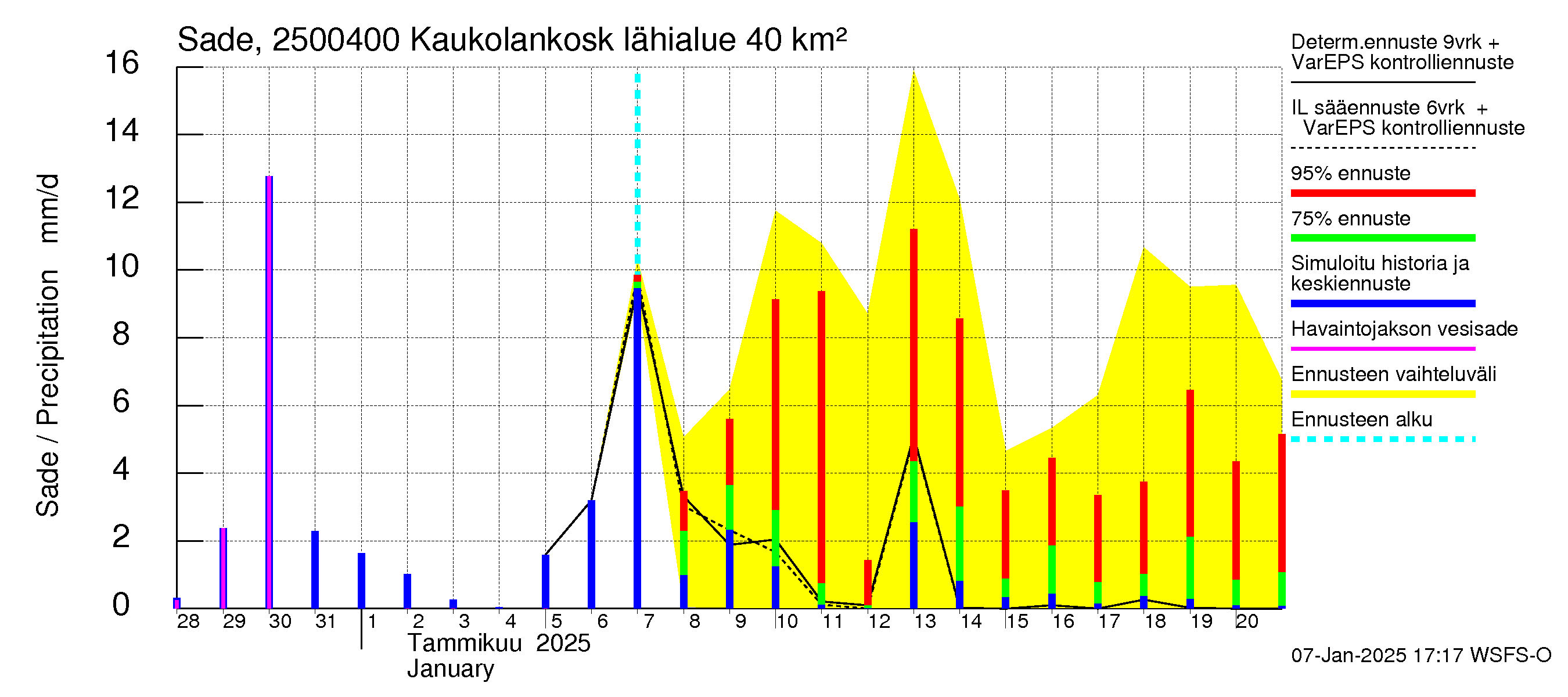 Uskelanjoen vesistöalue - Kaukolankoski: Sade