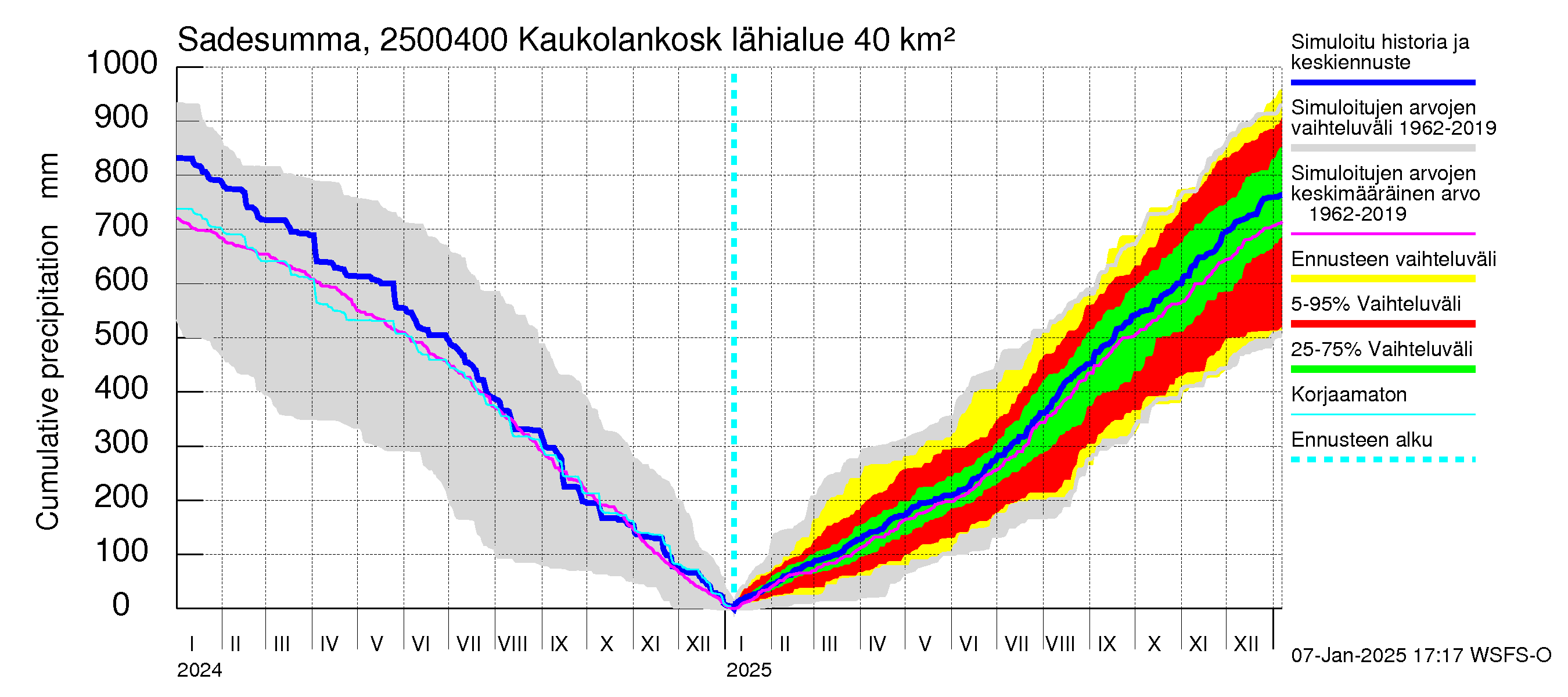 Uskelanjoen vesistöalue - Kaukolankoski: Sade - summa