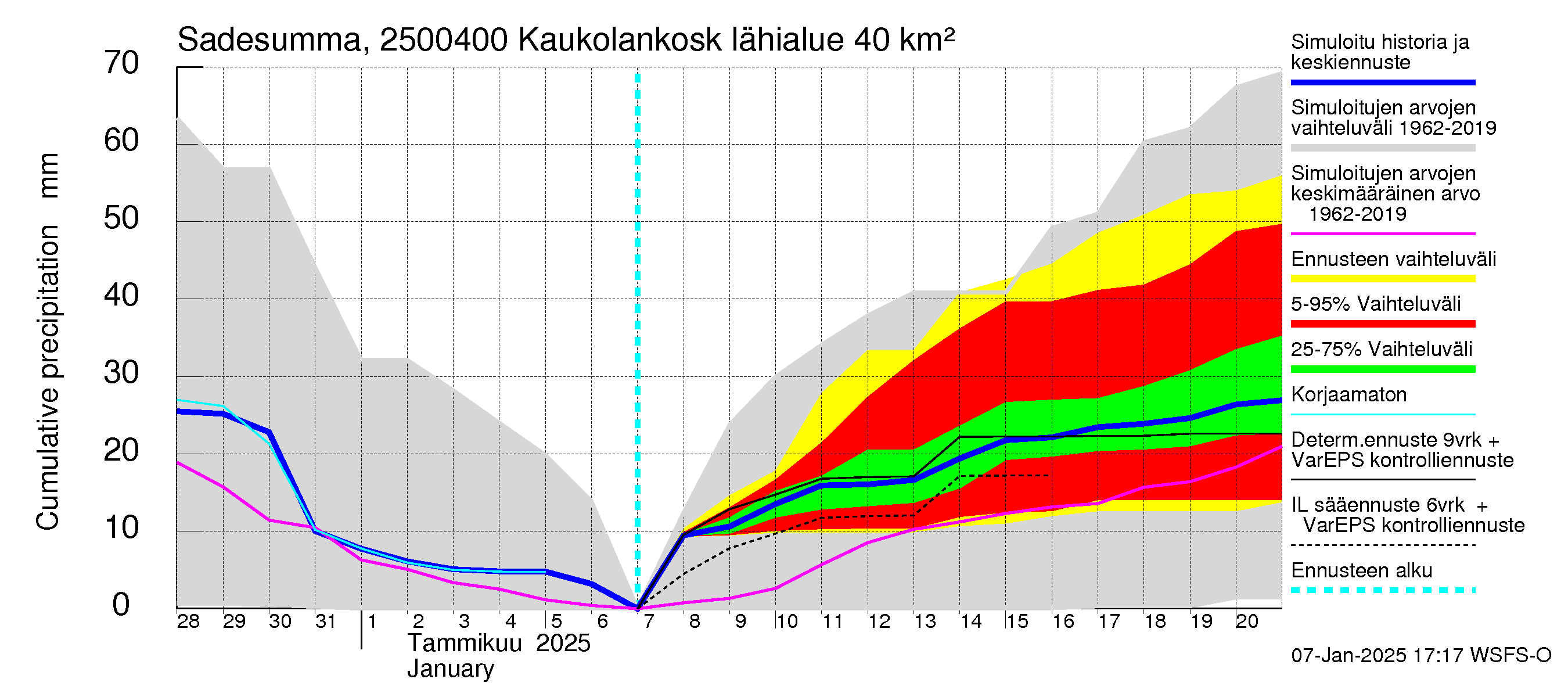 Uskelanjoen vesistöalue - Kaukolankoski: Sade - summa