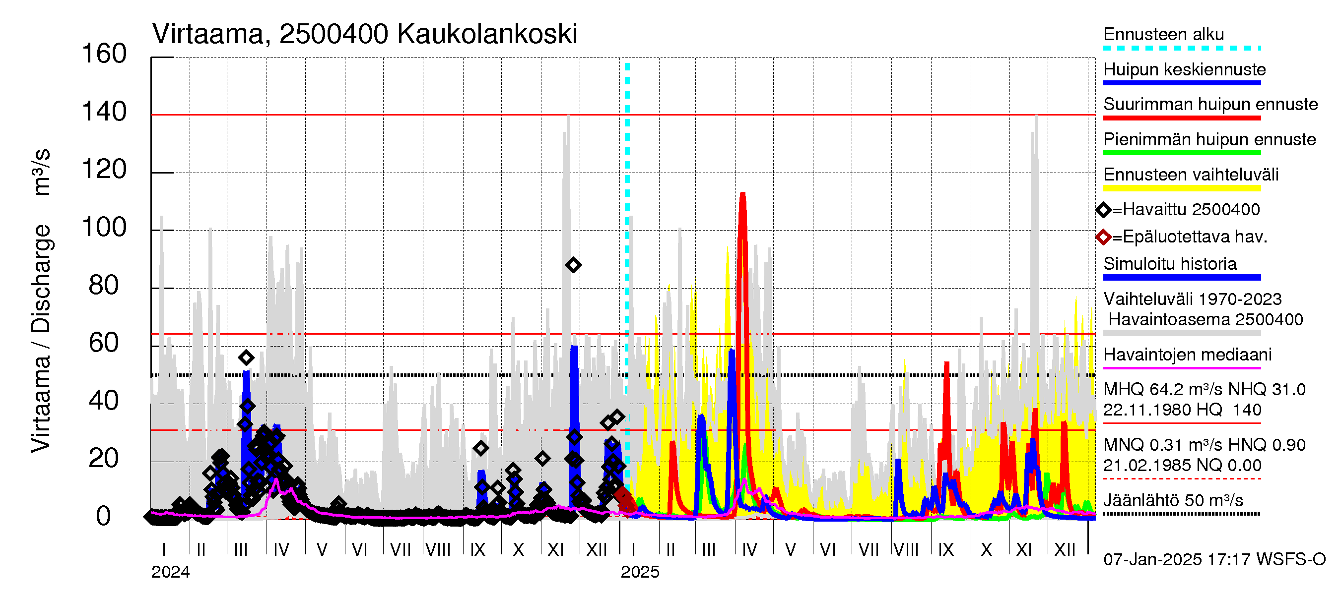 Uskelanjoen vesistöalue - Kaukolankoski: Virtaama / juoksutus - huippujen keski- ja ääriennusteet