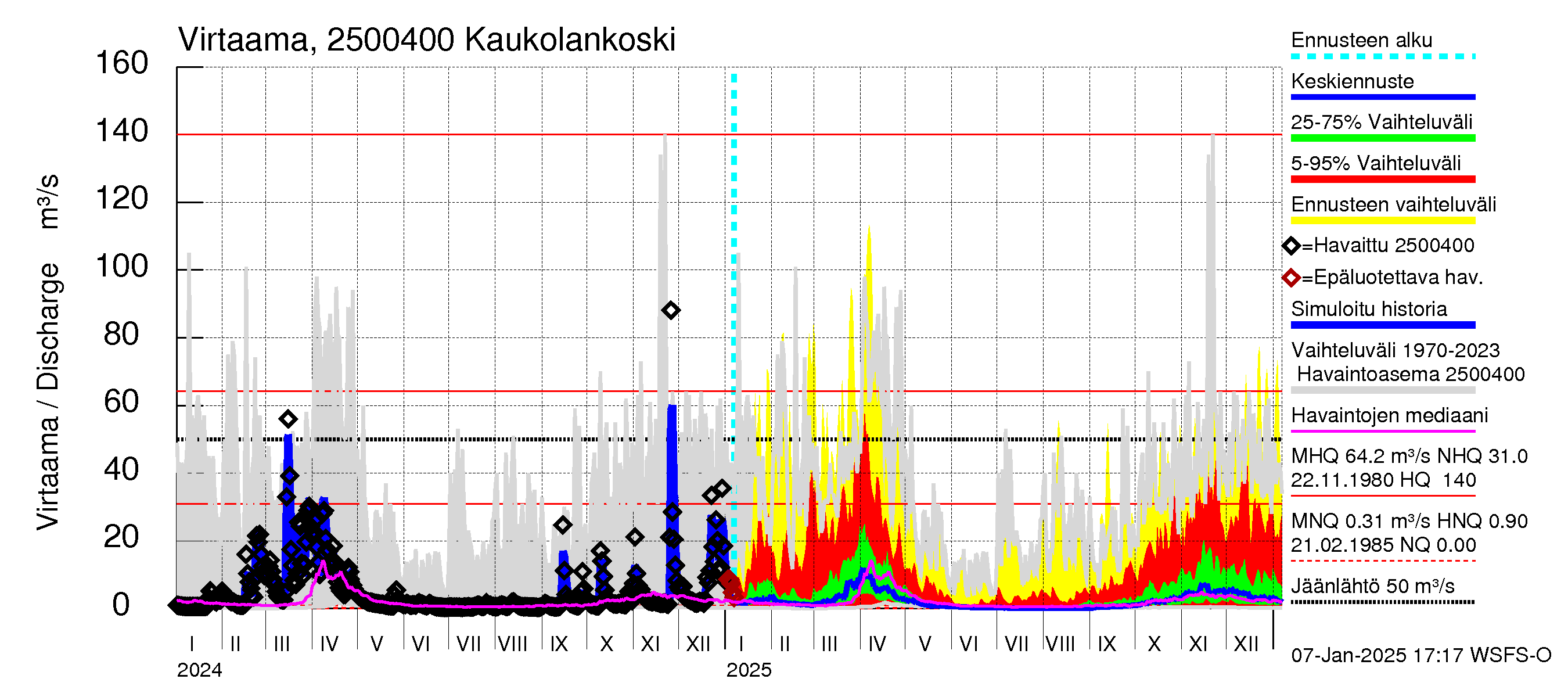 Uskelanjoen vesistöalue - Kaukolankoski: Virtaama / juoksutus - jakaumaennuste