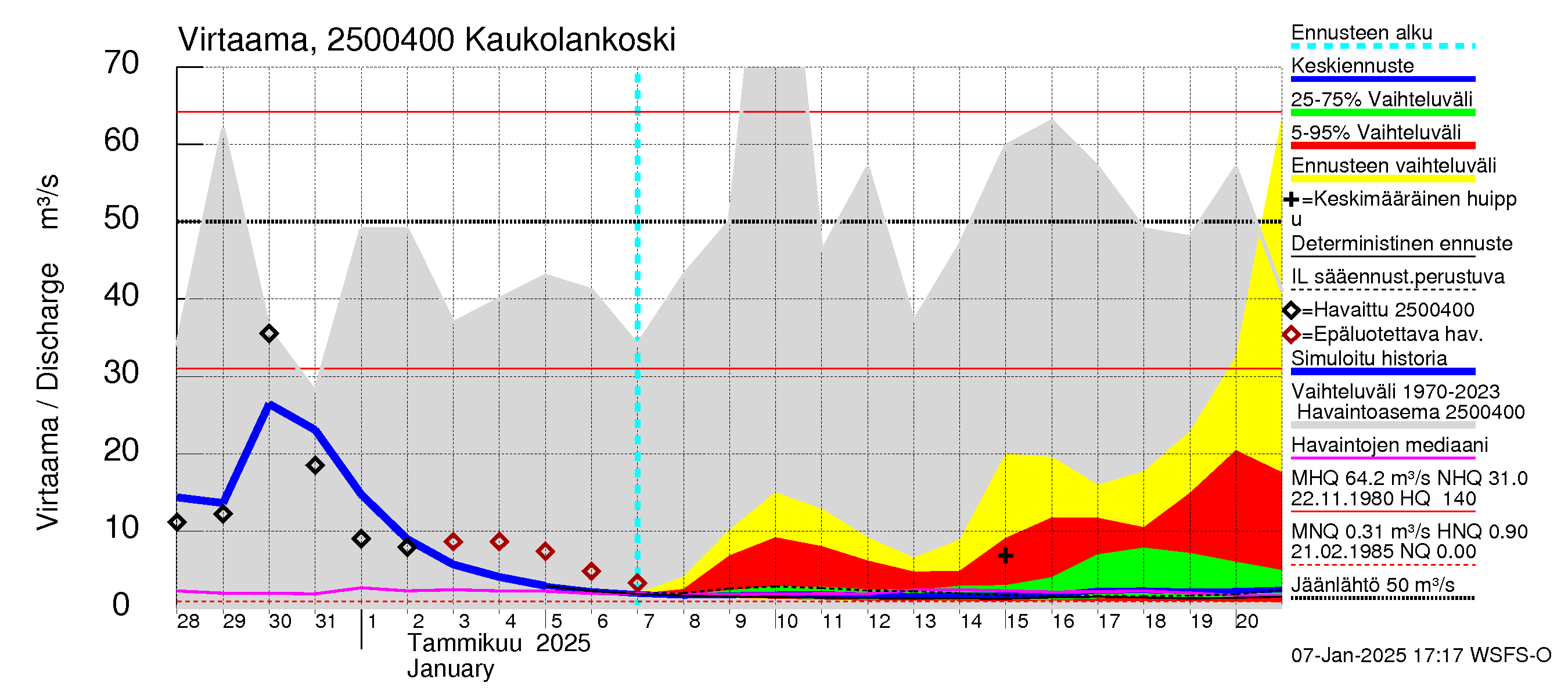 Uskelanjoen vesistöalue - Kaukolankoski: Virtaama / juoksutus - jakaumaennuste