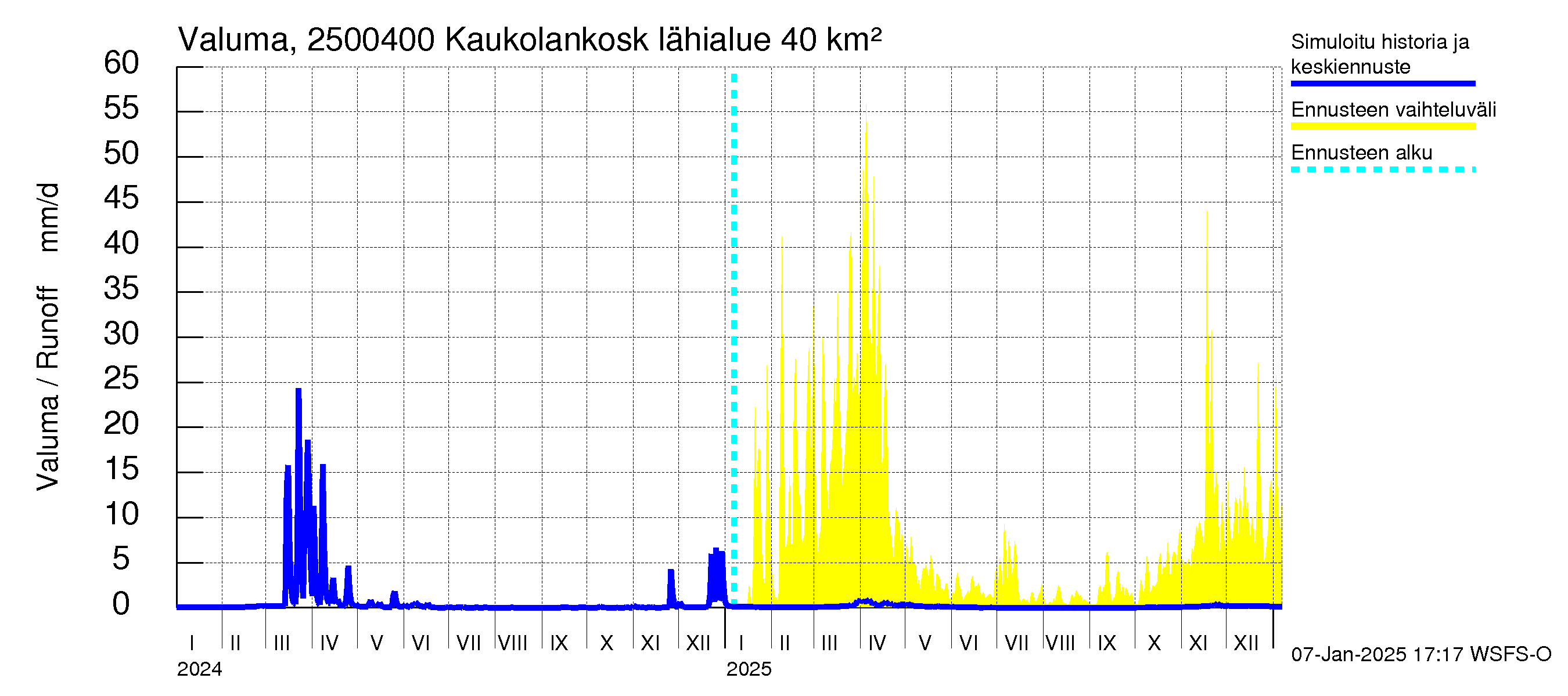 Uskelanjoen vesistöalue - Kaukolankoski: Valuma