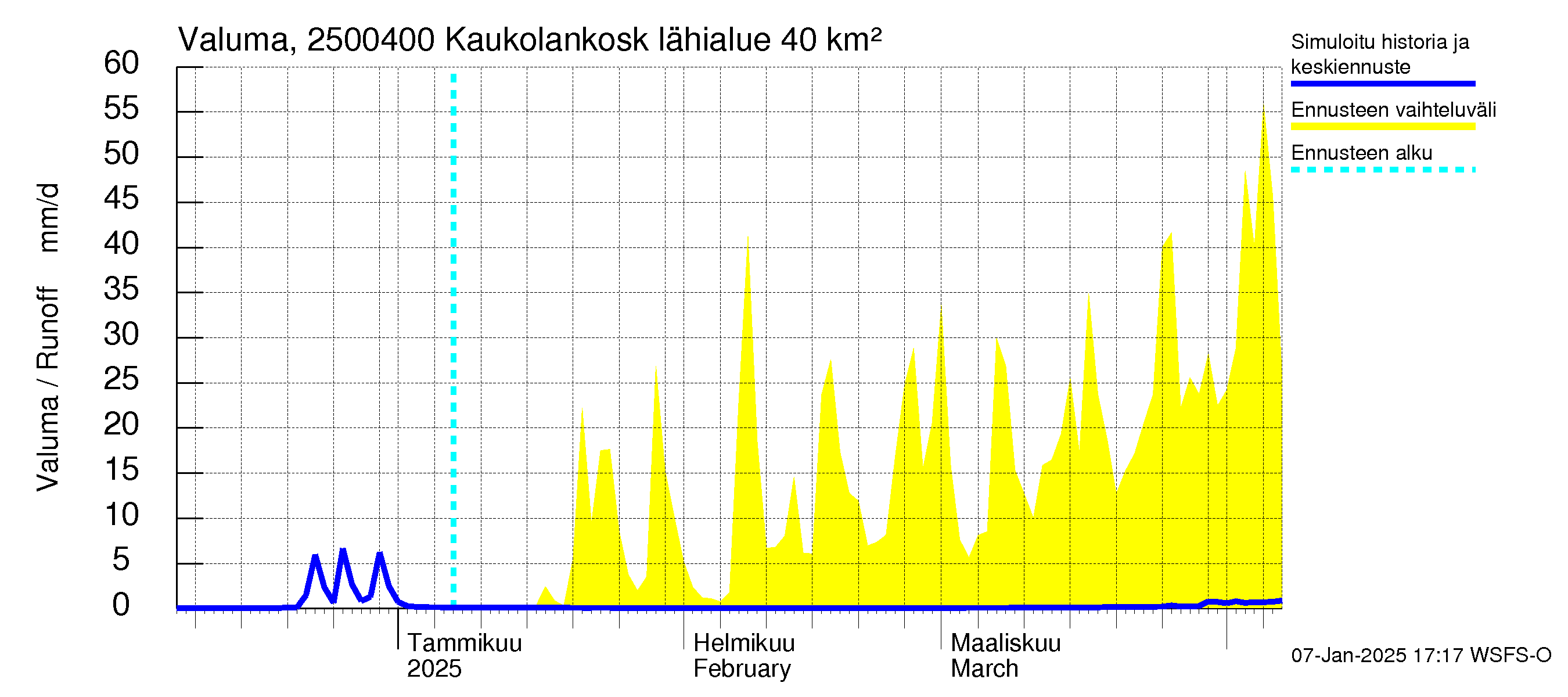 Uskelanjoen vesistöalue - Kaukolankoski: Valuma