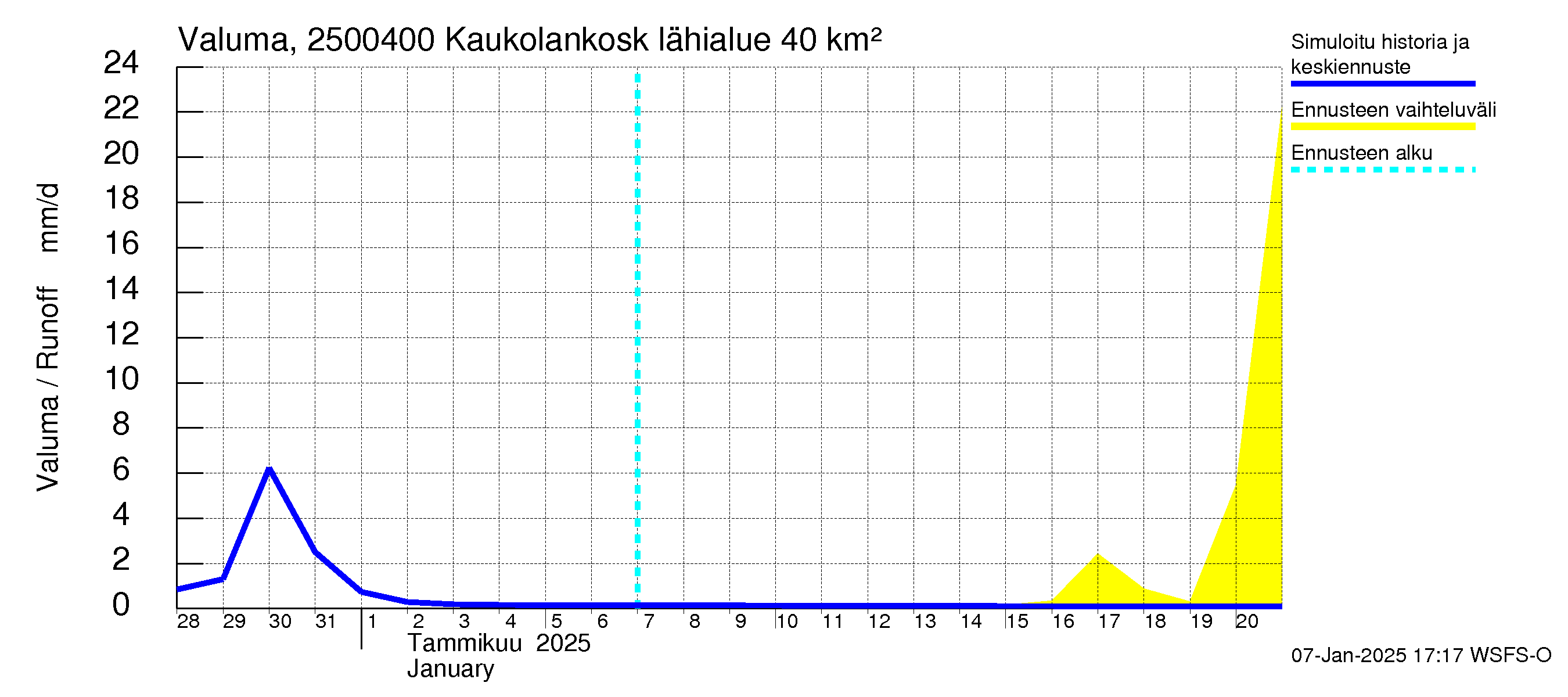 Uskelanjoen vesistöalue - Kaukolankoski: Valuma