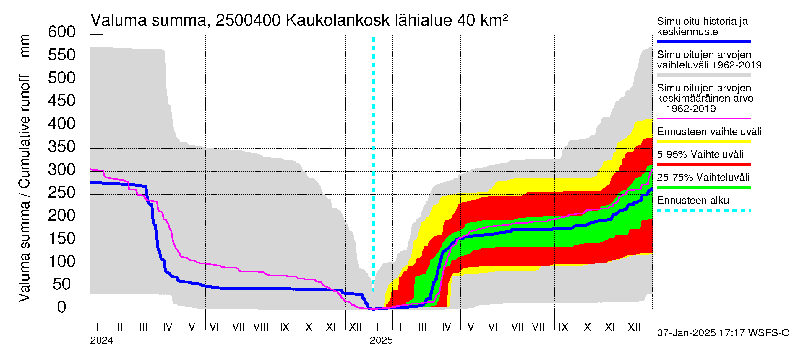 Uskelanjoen vesistöalue - Kaukolankoski: Valuma - summa