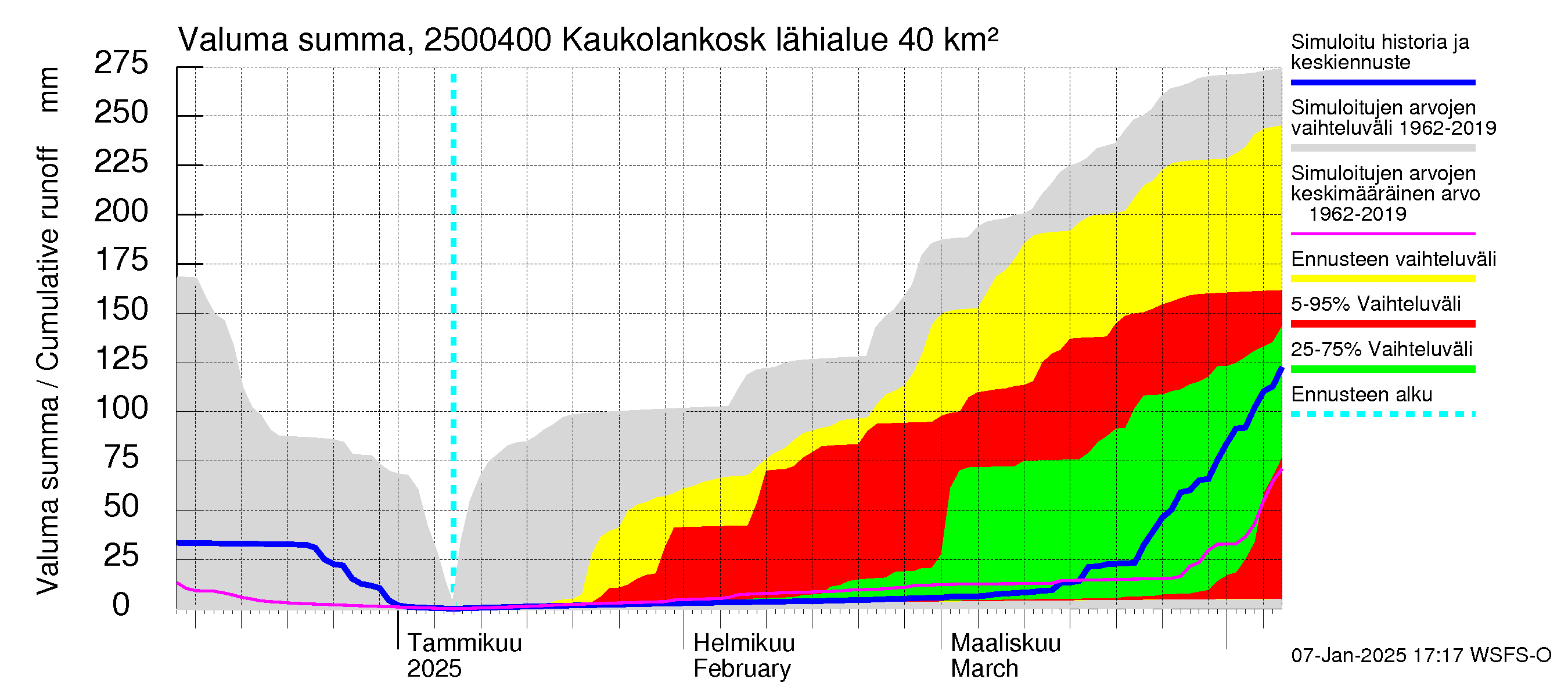 Uskelanjoen vesistöalue - Kaukolankoski: Valuma - summa