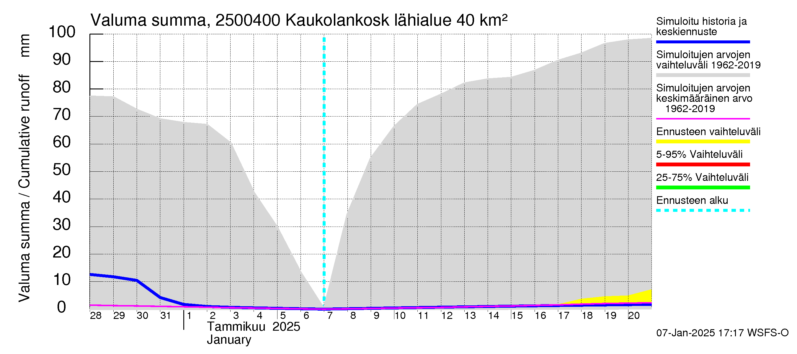 Uskelanjoen vesistöalue - Kaukolankoski: Valuma - summa