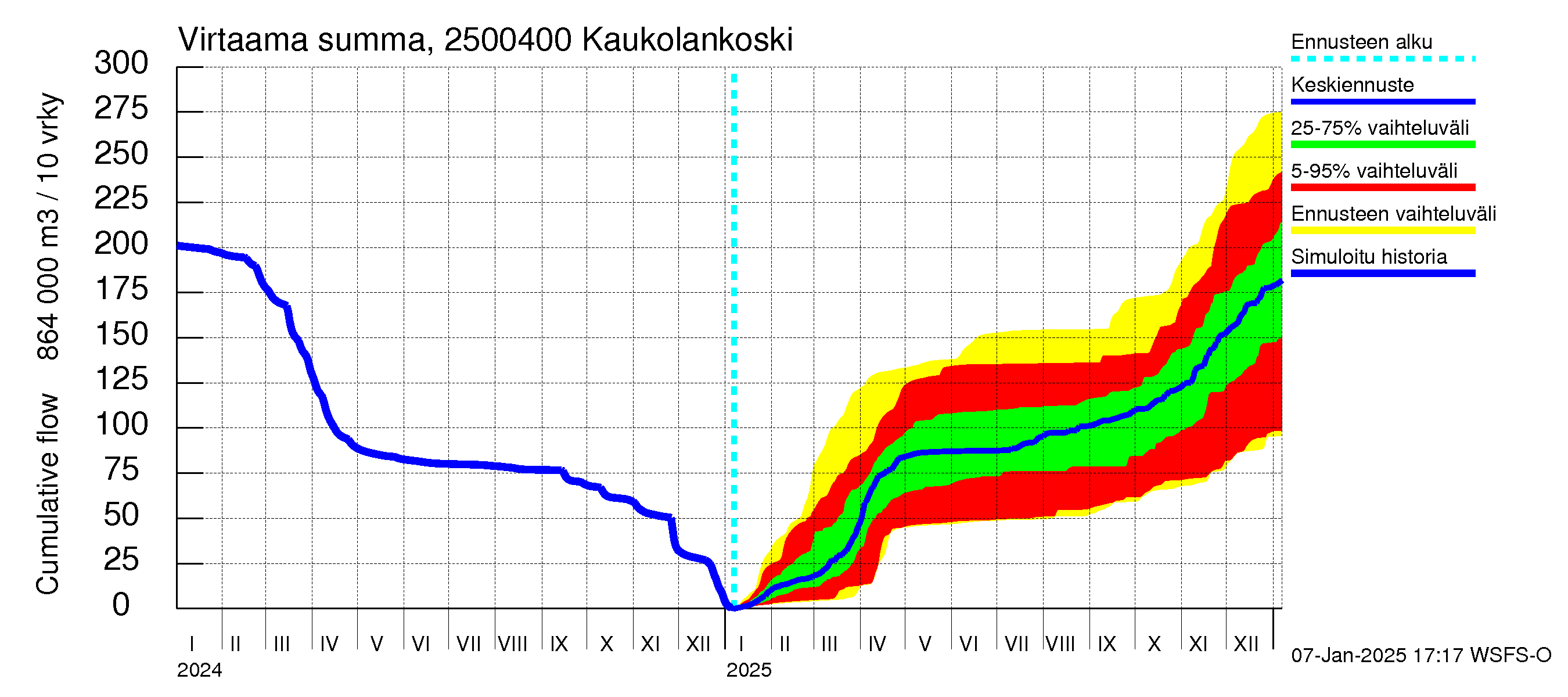 Uskelanjoen vesistöalue - Kaukolankoski: Virtaama / juoksutus - summa