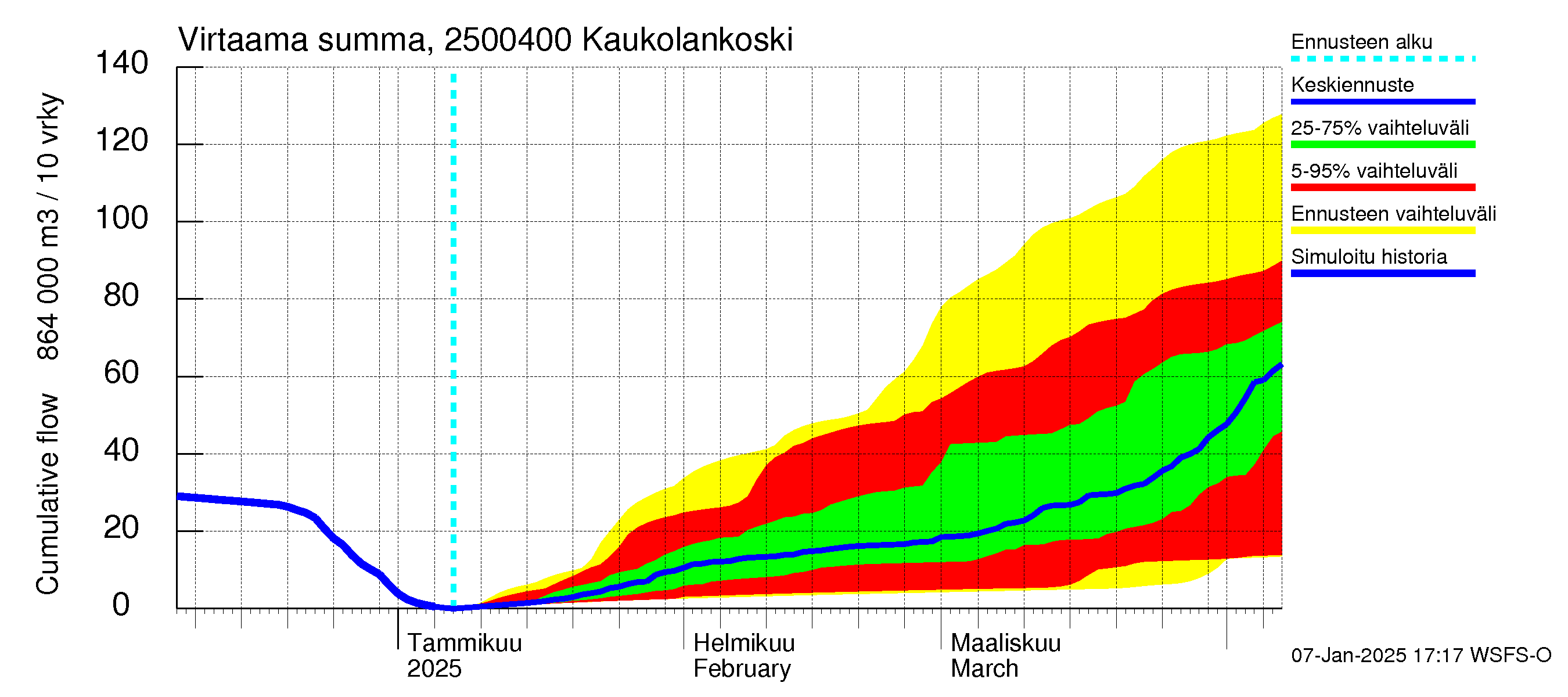 Uskelanjoen vesistöalue - Kaukolankoski: Virtaama / juoksutus - summa