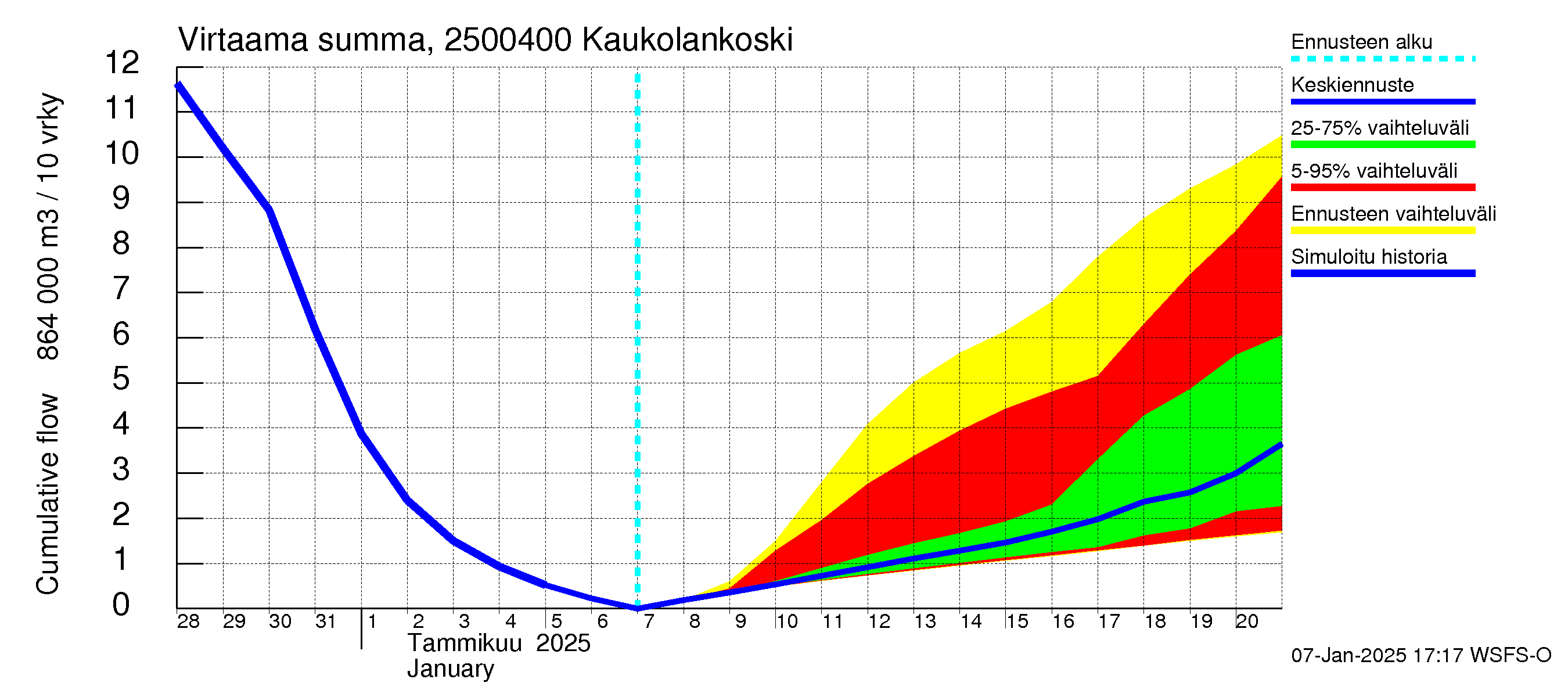 Uskelanjoen vesistöalue - Kaukolankoski: Virtaama / juoksutus - summa