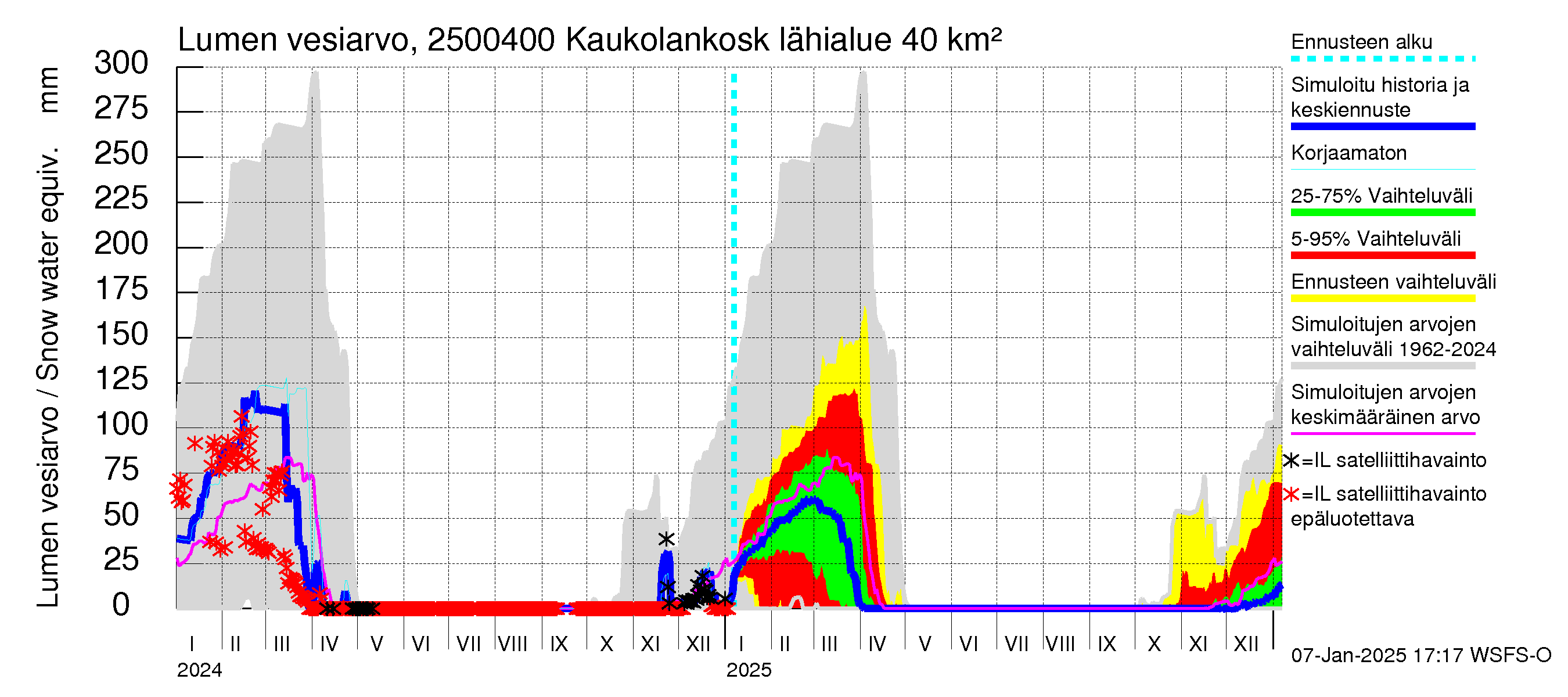 Uskelanjoen vesistöalue - Kaukolankoski: Lumen vesiarvo