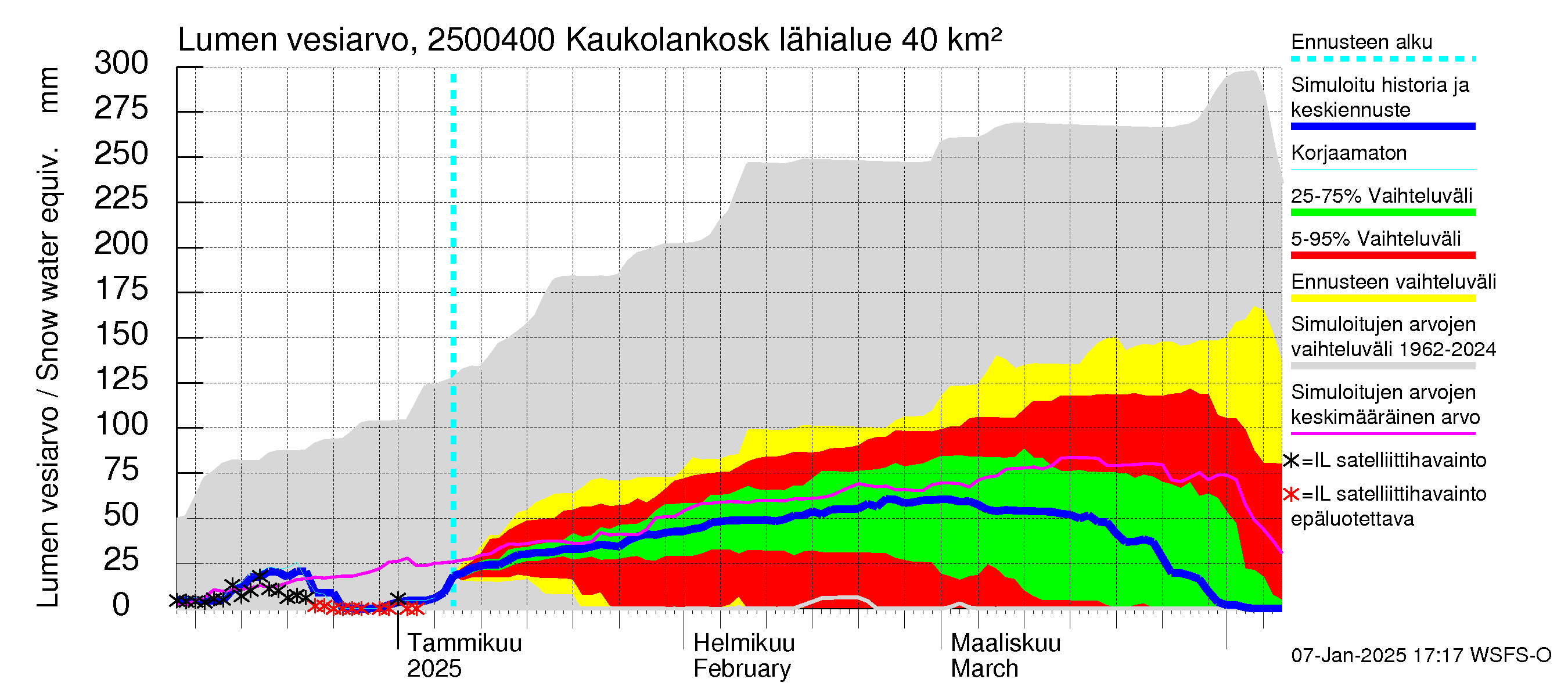 Uskelanjoen vesistöalue - Kaukolankoski: Lumen vesiarvo