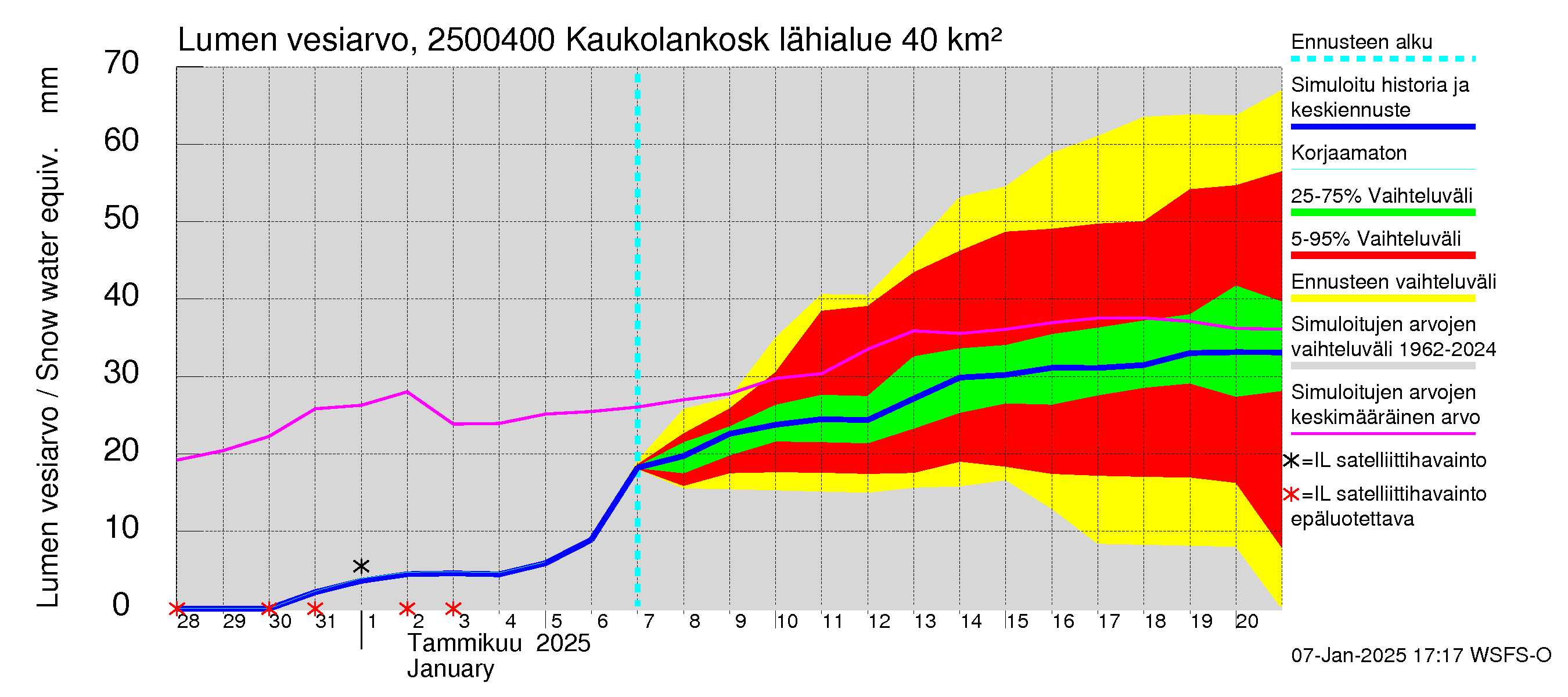 Uskelanjoen vesistöalue - Kaukolankoski: Lumen vesiarvo