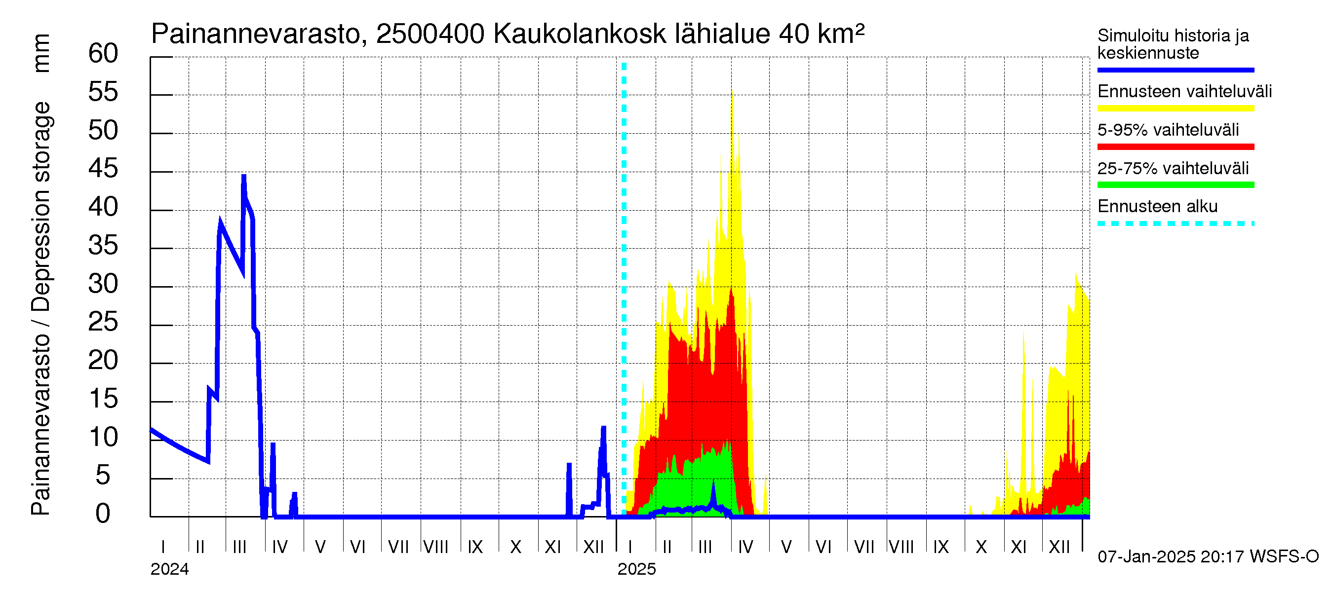 Uskelanjoen vesistöalue - Kaukolankoski: Painannevarasto