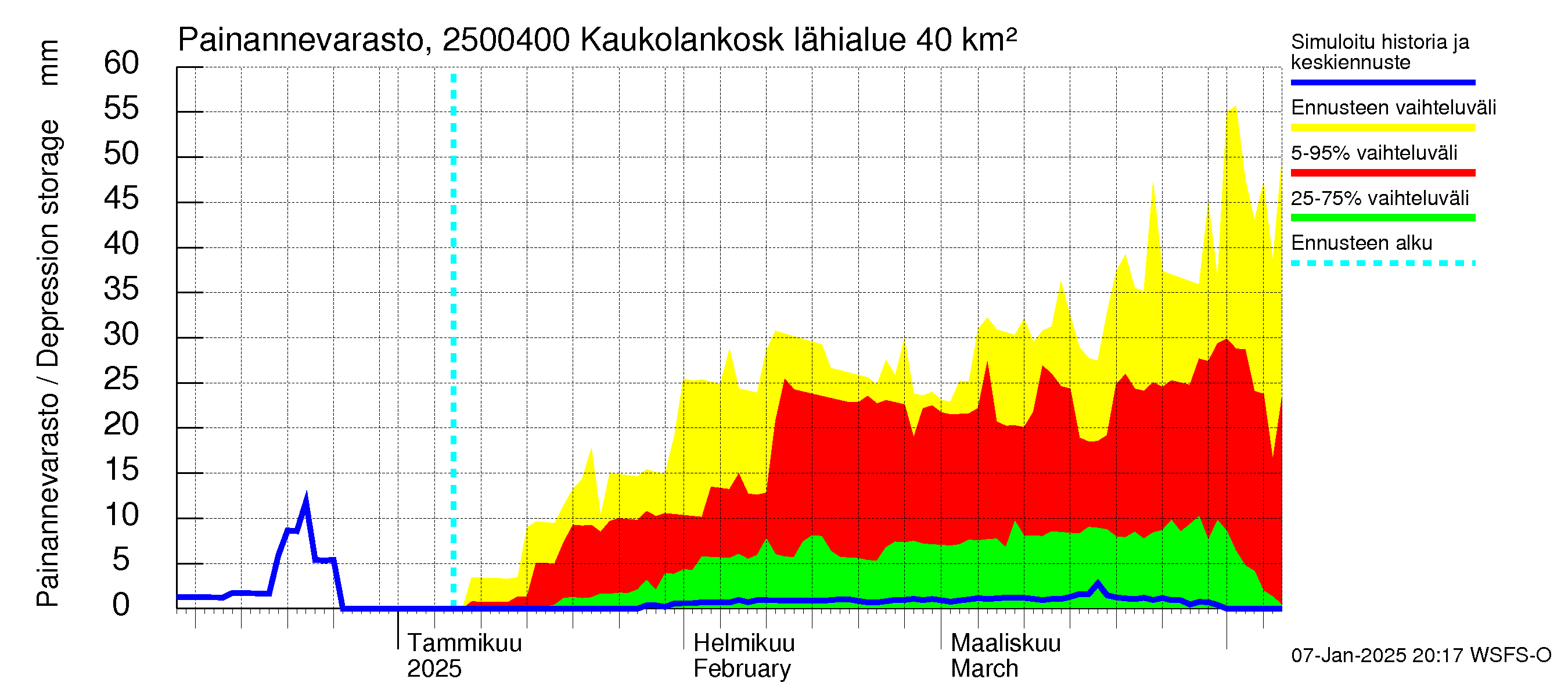 Uskelanjoen vesistöalue - Kaukolankoski: Painannevarasto