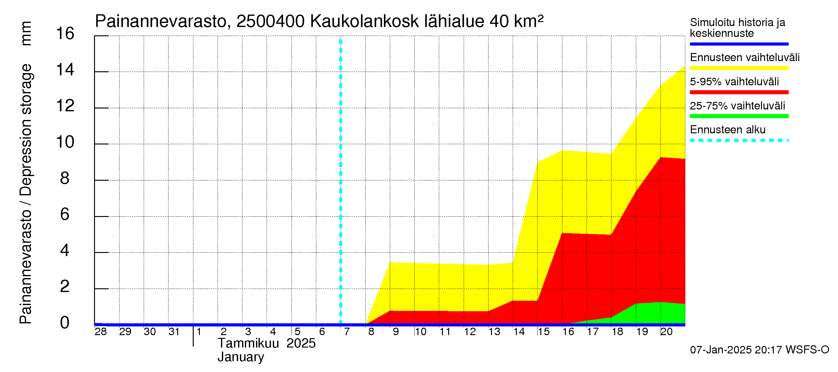 Uskelanjoen vesistöalue - Kaukolankoski: Painannevarasto